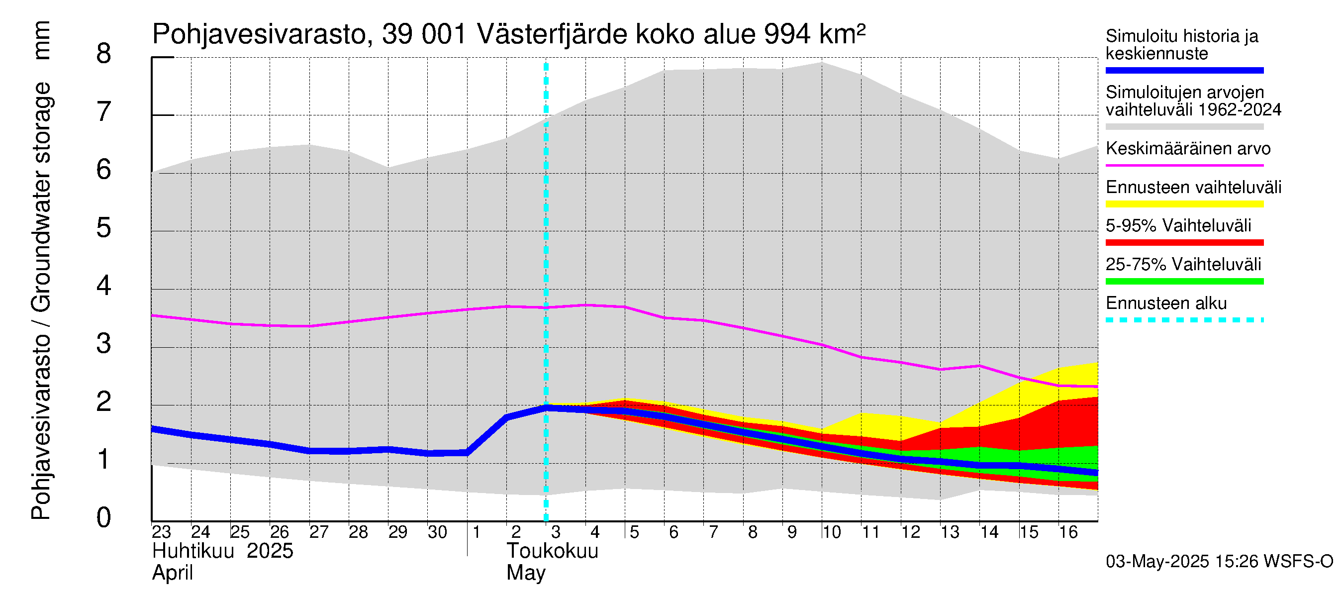 Närpiönjoen vesistöalue - Västerfjärden: Pohjavesivarasto
