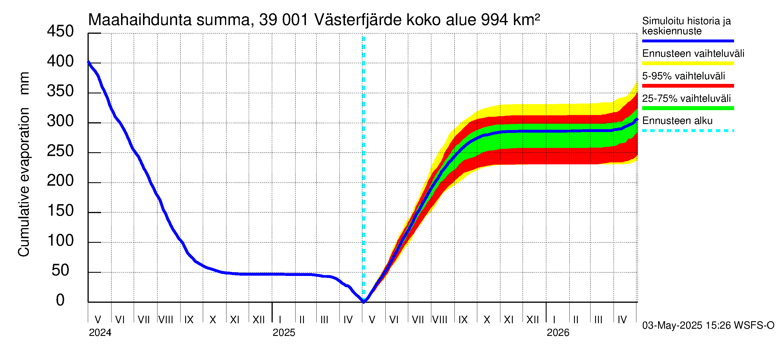 Närpiönjoen vesistöalue - Västerfjärden: Haihdunta maa-alueelta - summa