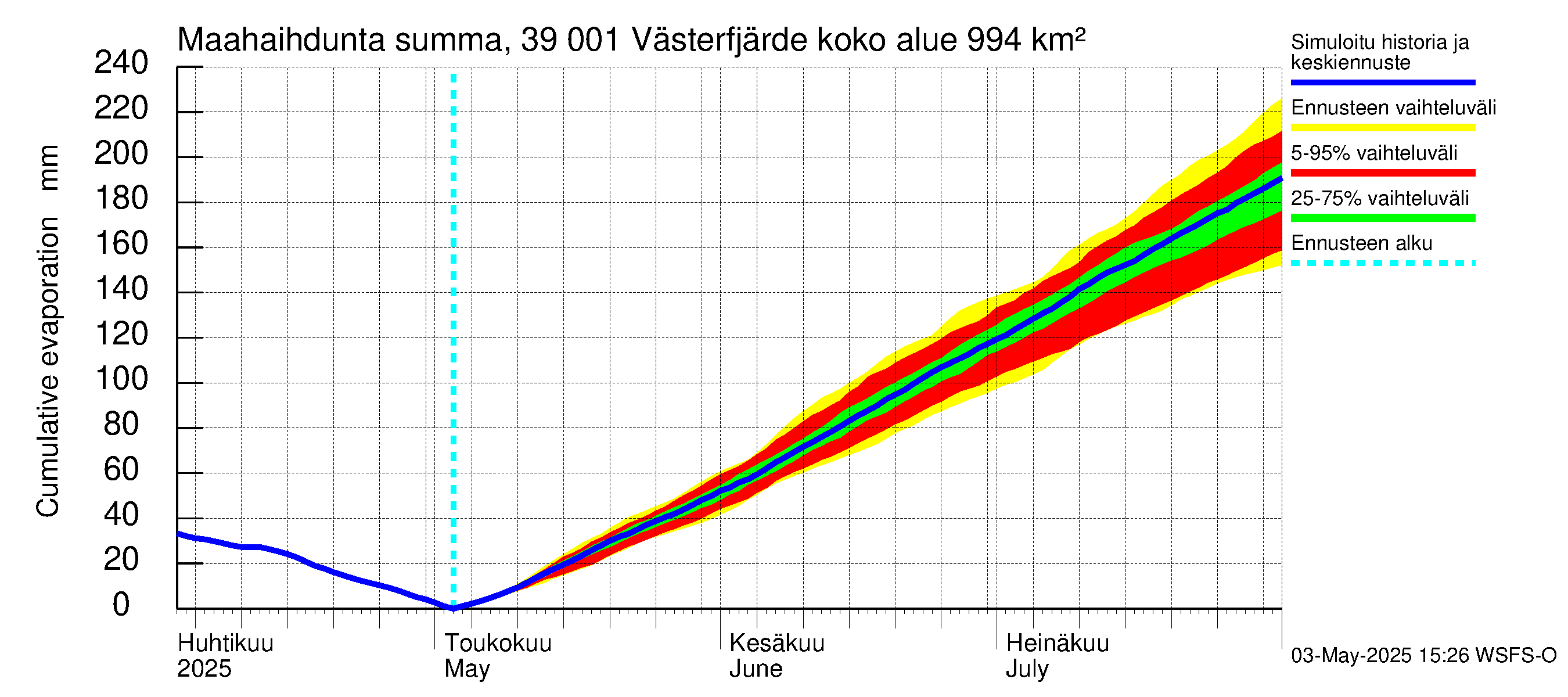 Närpiönjoen vesistöalue - Västerfjärden: Haihdunta maa-alueelta - summa