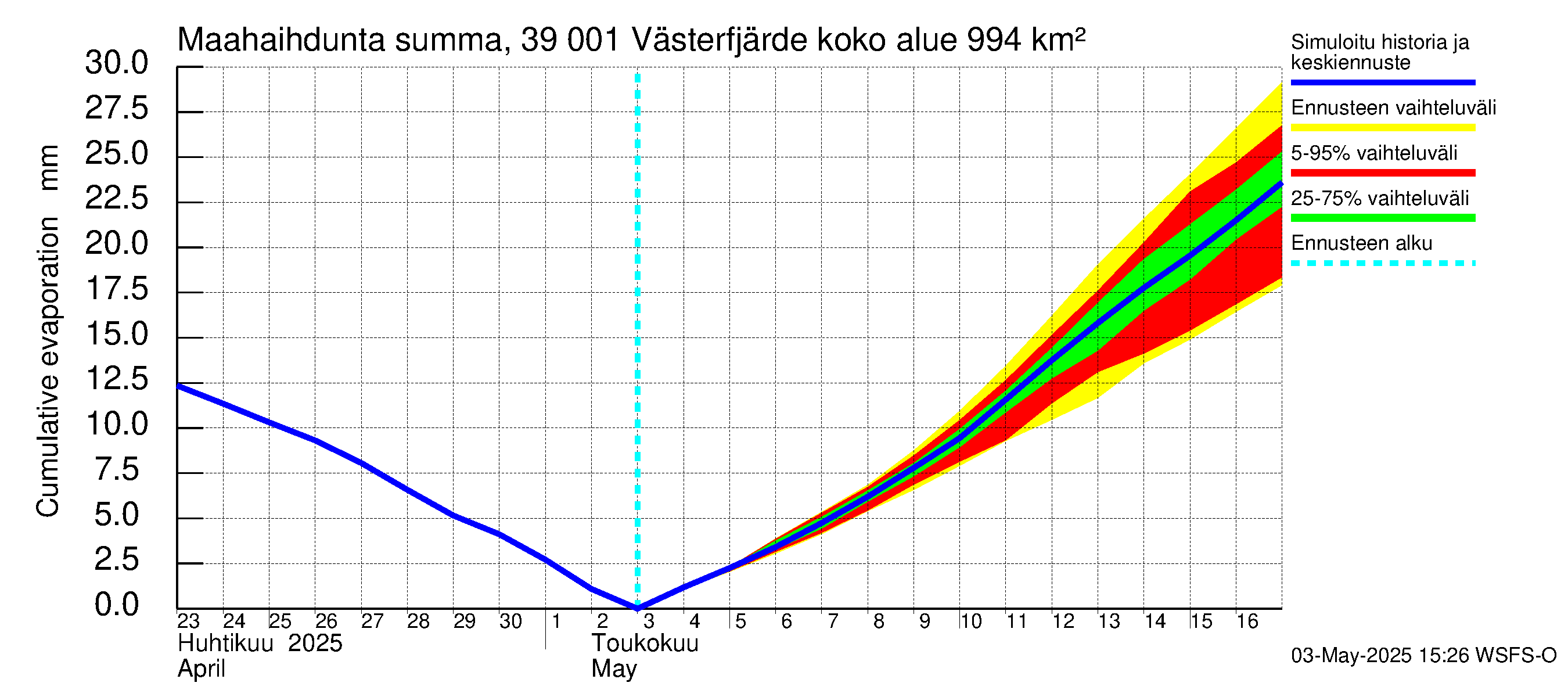 Närpiönjoen vesistöalue - Västerfjärden: Haihdunta maa-alueelta - summa