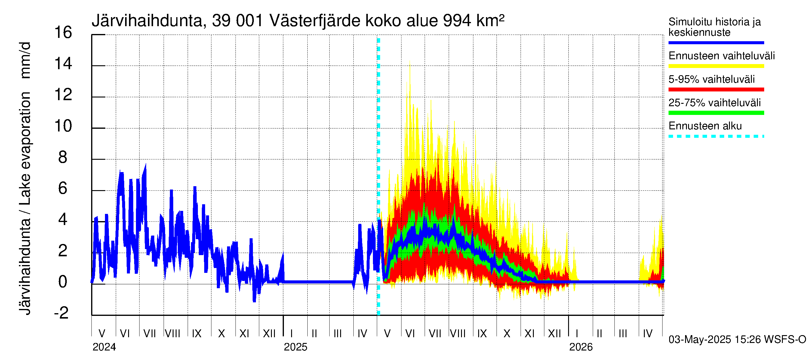 Närpiönjoen vesistöalue - Västerfjärden: Järvihaihdunta