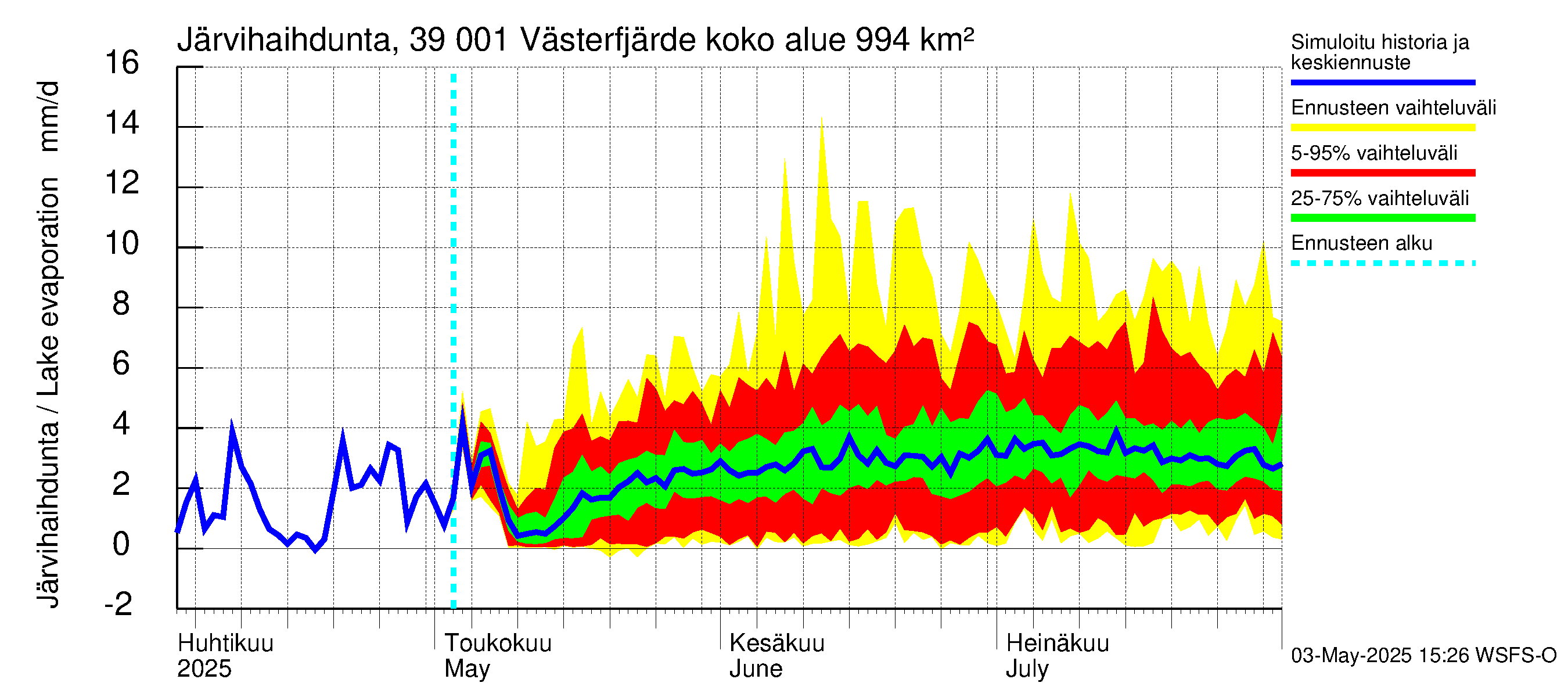 Närpiönjoen vesistöalue - Västerfjärden: Järvihaihdunta
