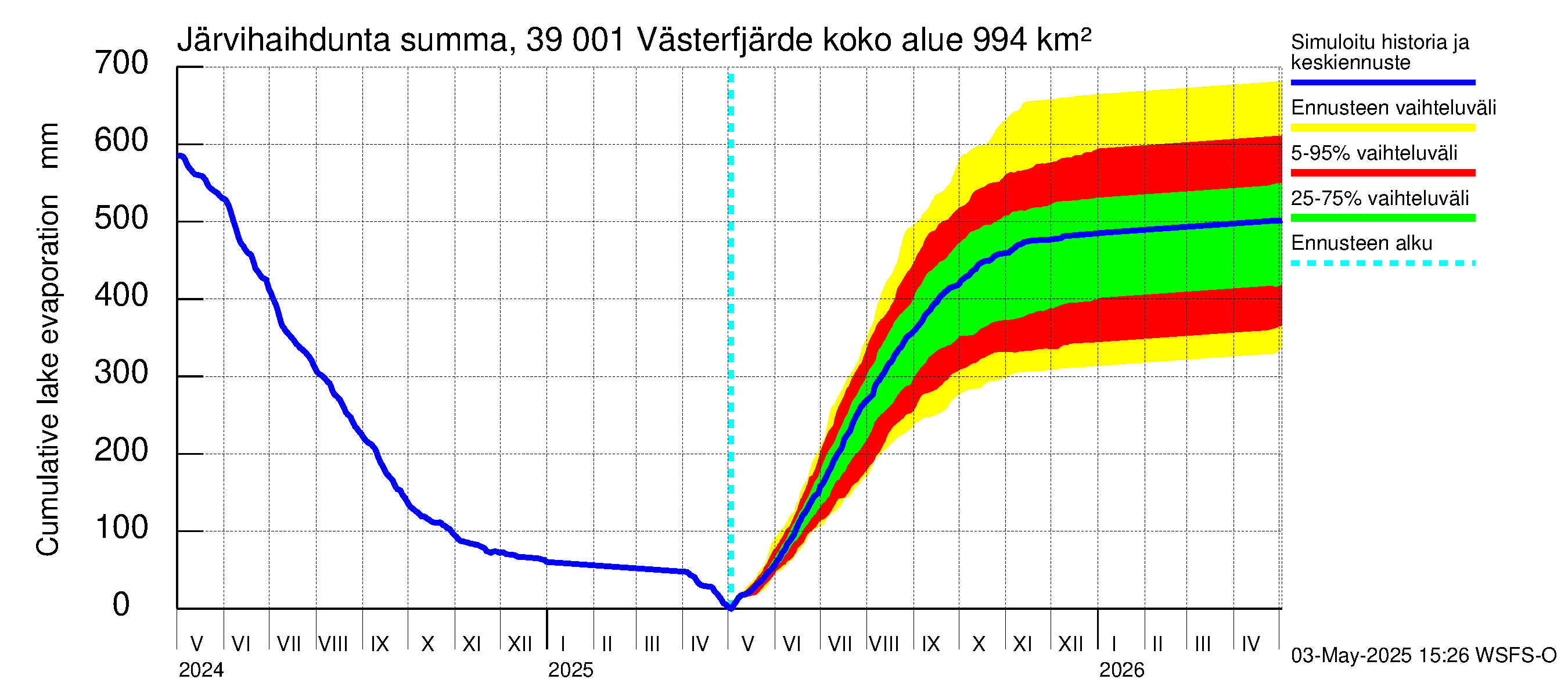 Närpiönjoen vesistöalue - Västerfjärden: Järvihaihdunta - summa
