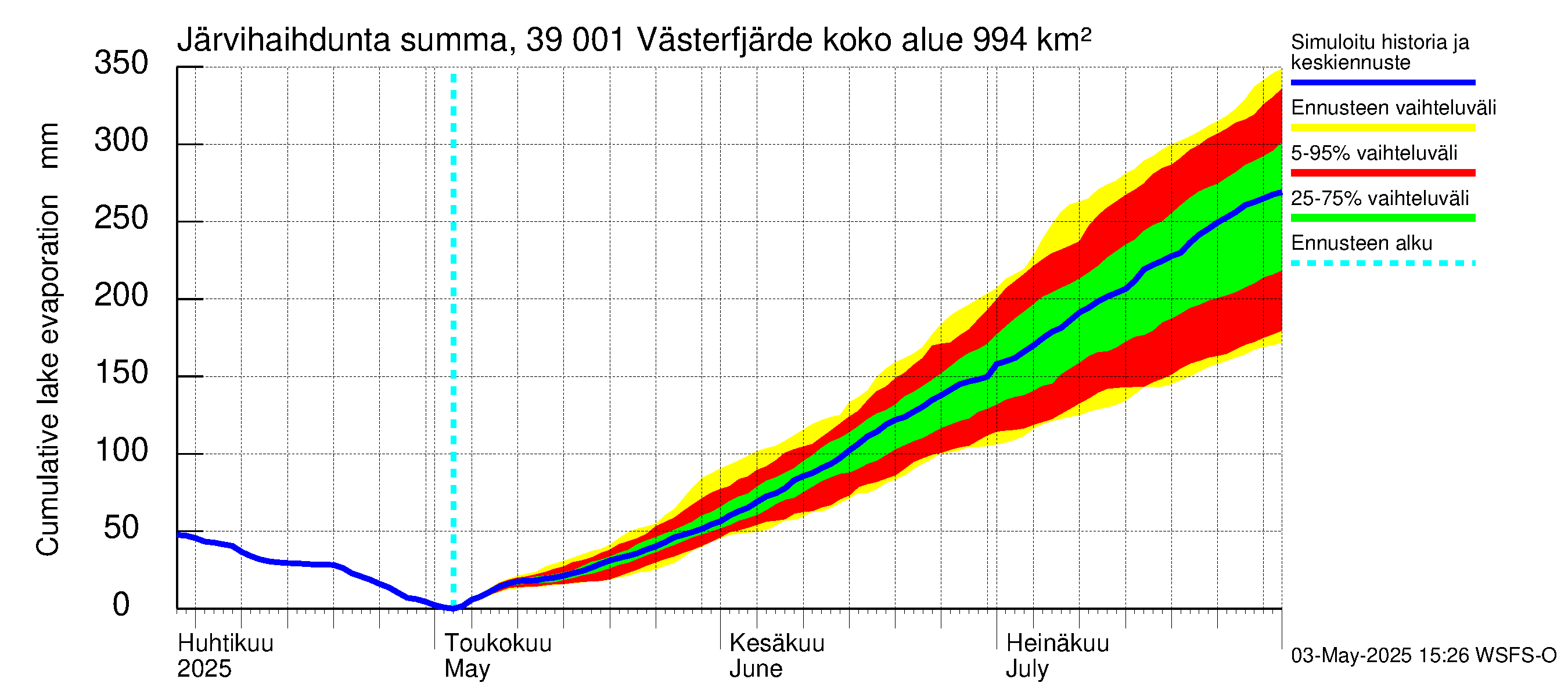 Närpiönjoen vesistöalue - Västerfjärden: Järvihaihdunta - summa