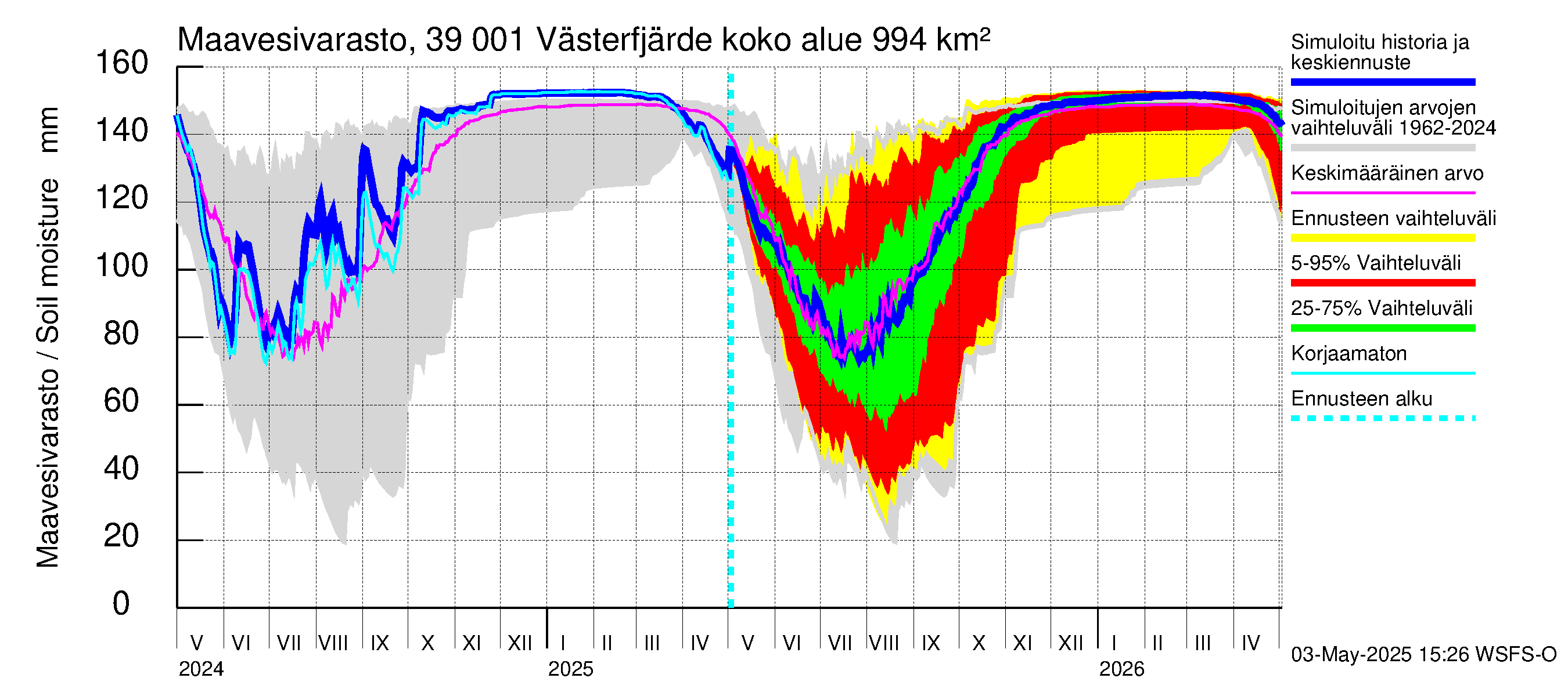 Närpiönjoen vesistöalue - Västerfjärden: Maavesivarasto