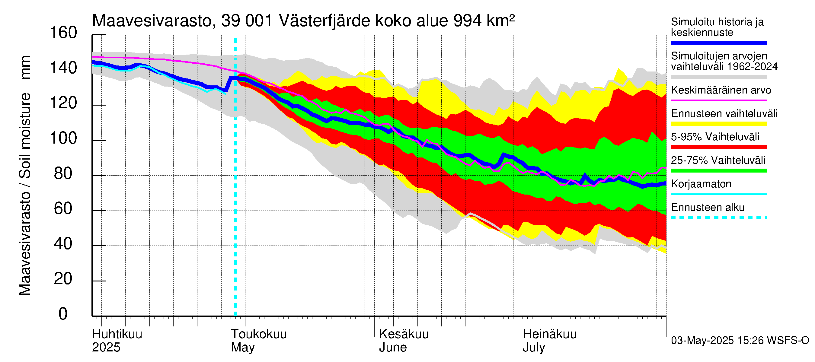 Närpiönjoen vesistöalue - Västerfjärden: Maavesivarasto