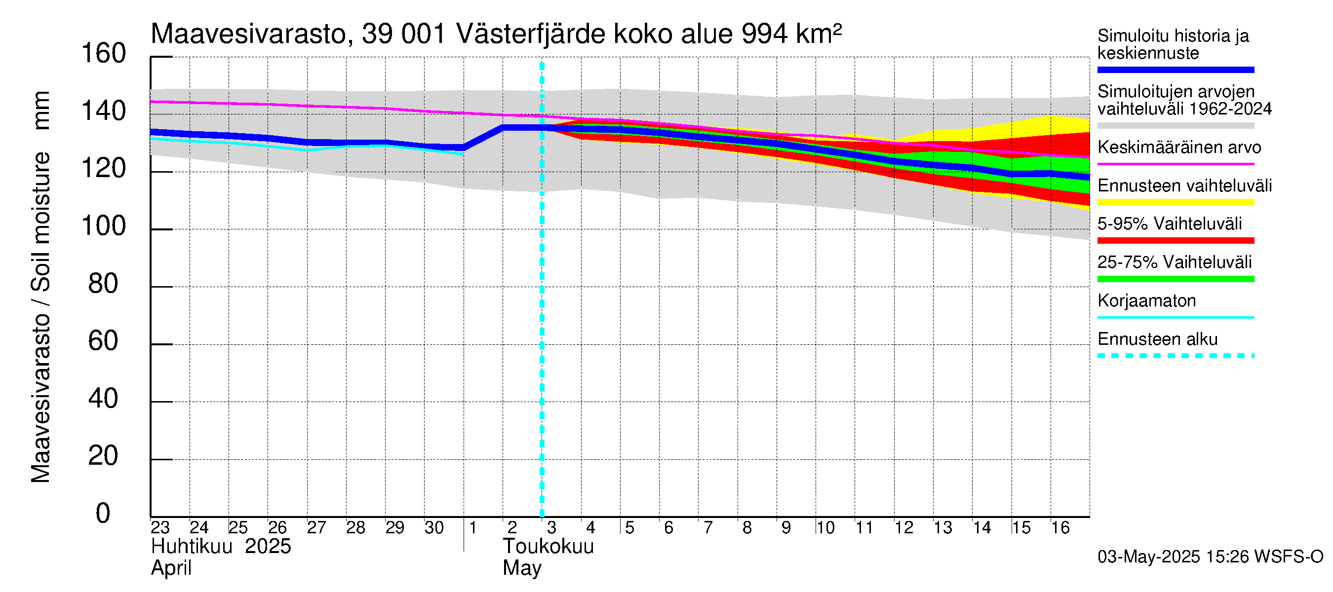 Närpiönjoen vesistöalue - Västerfjärden: Maavesivarasto