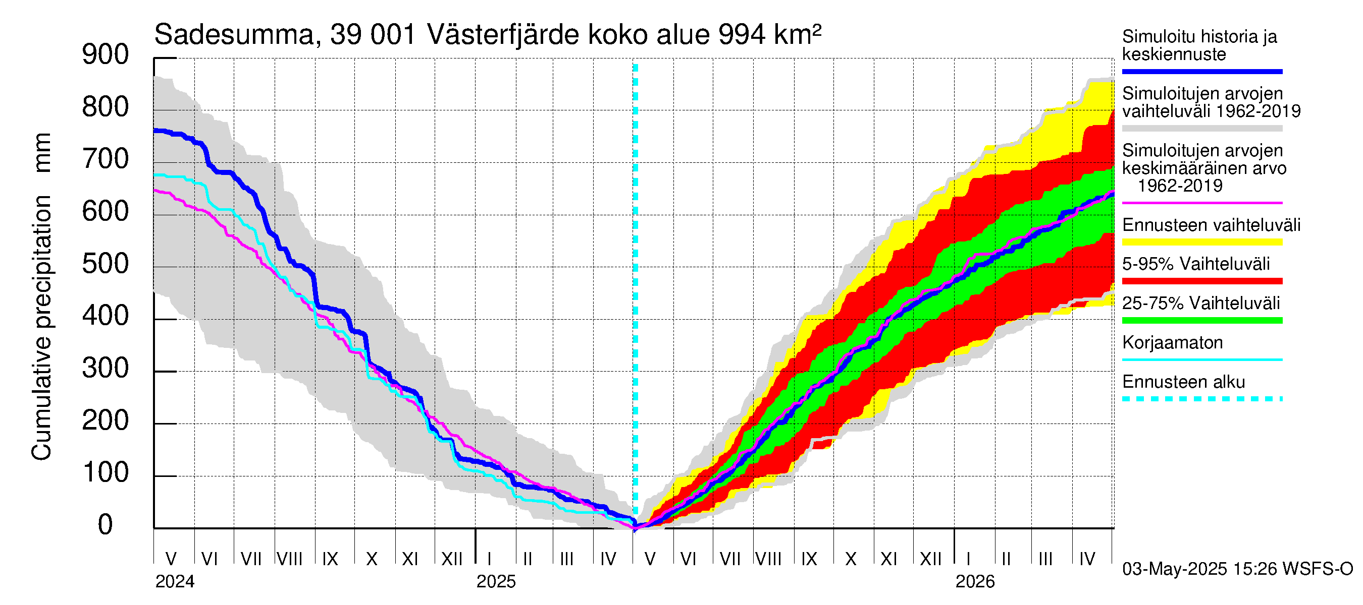 Närpiönjoen vesistöalue - Västerfjärden: Sade - summa