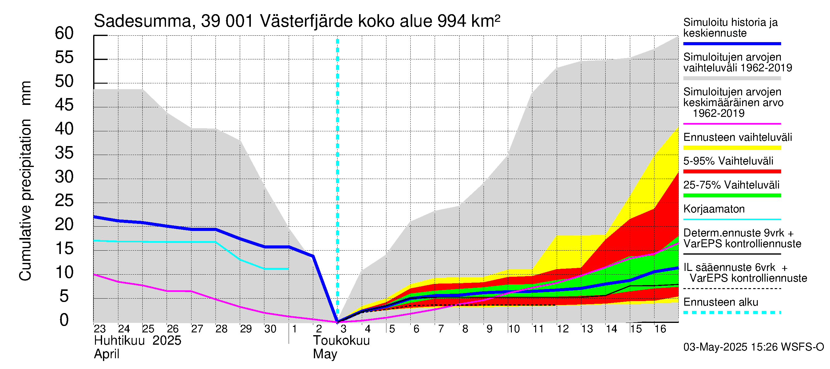 Närpiönjoen vesistöalue - Västerfjärden: Sade - summa
