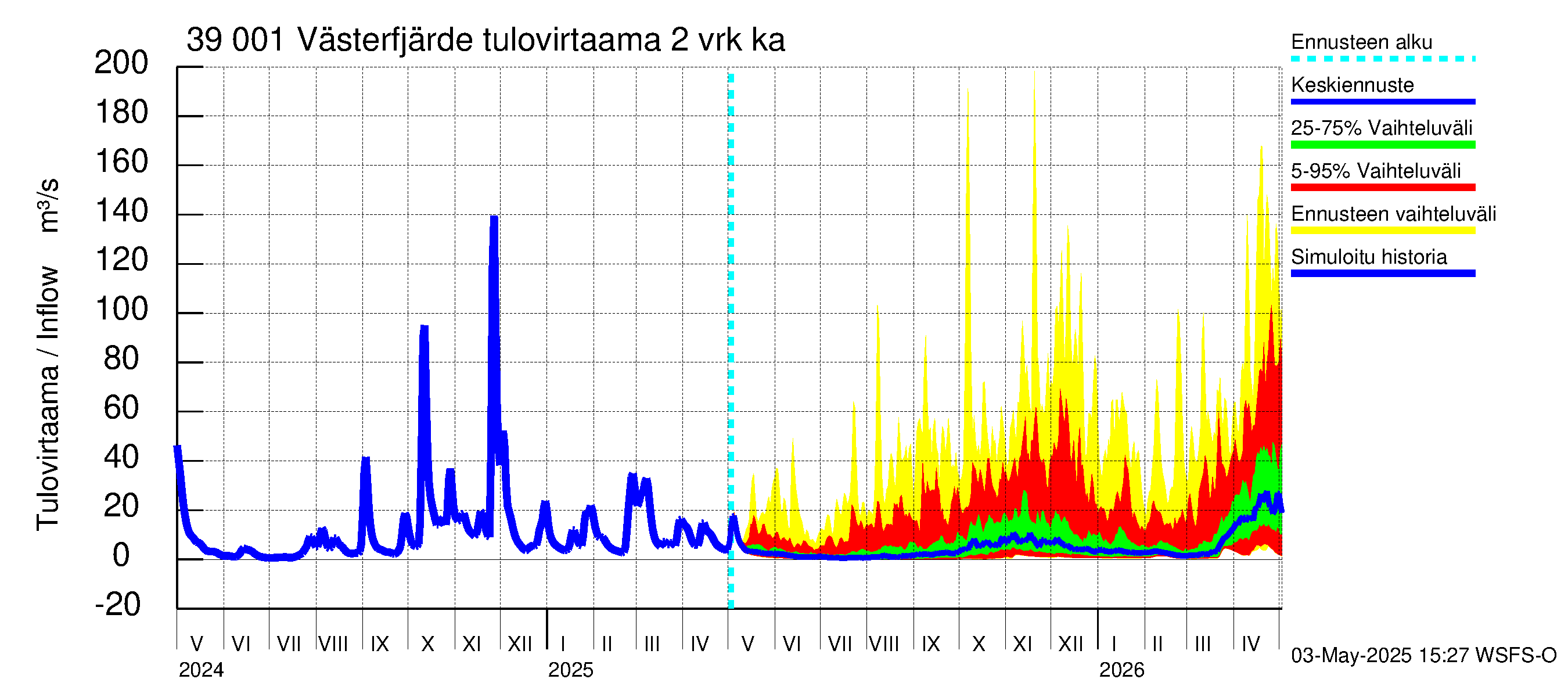 Närpiönjoen vesistöalue - Västerfjärden: Tulovirtaama (usean vuorokauden liukuva keskiarvo) - jakaumaennuste