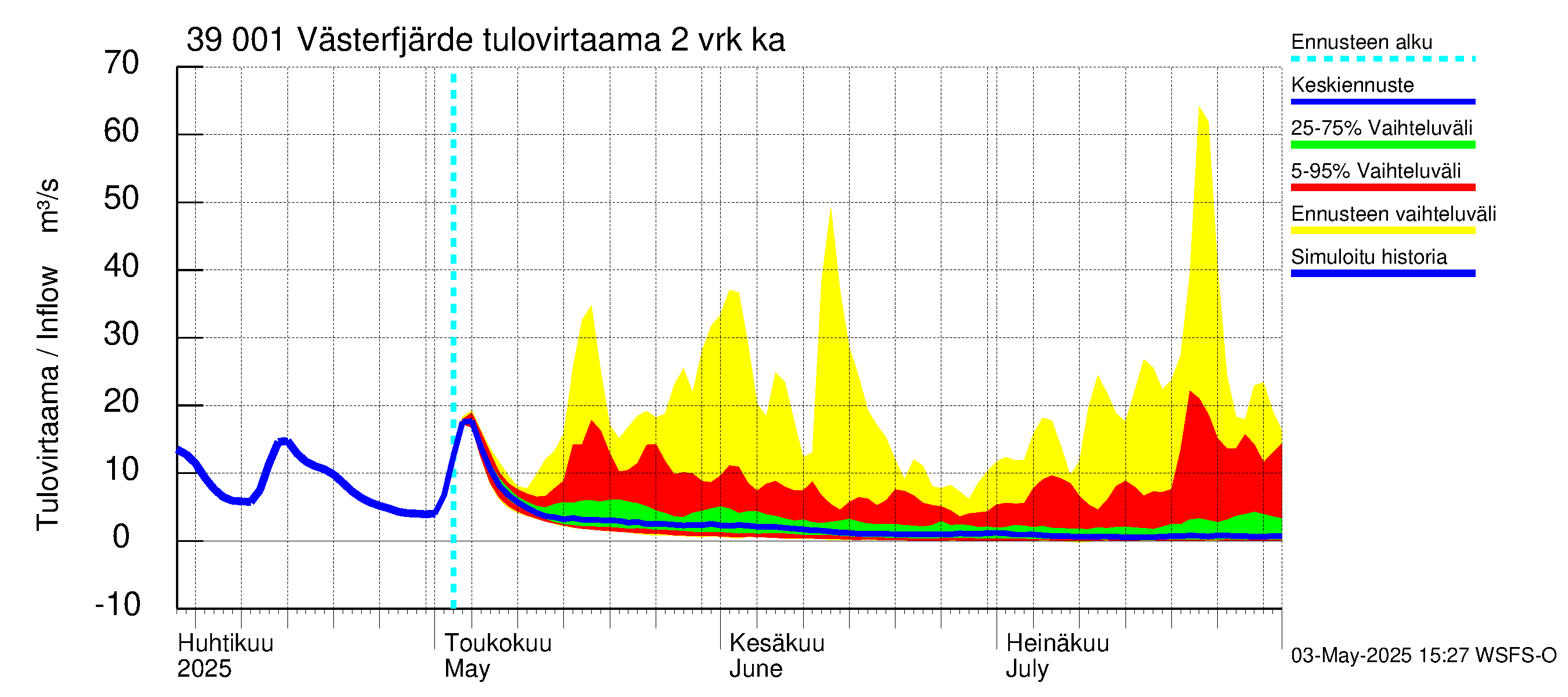 Närpiönjoen vesistöalue - Västerfjärden: Tulovirtaama (usean vuorokauden liukuva keskiarvo) - jakaumaennuste