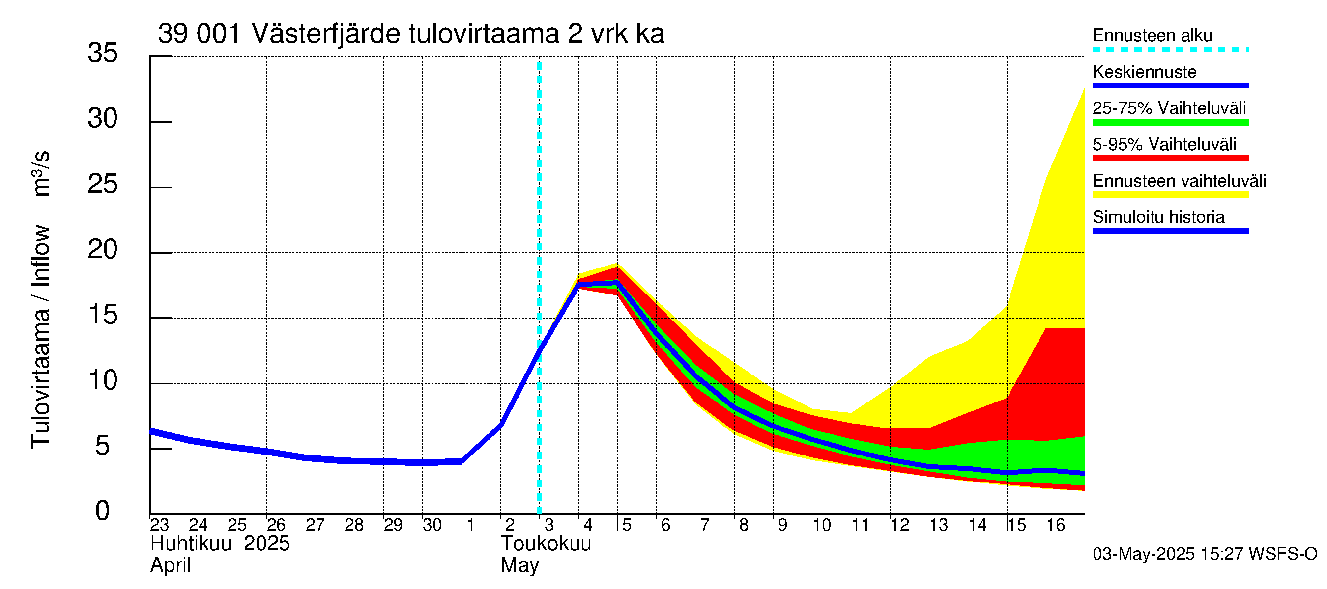 Närpiönjoen vesistöalue - Västerfjärden: Tulovirtaama (usean vuorokauden liukuva keskiarvo) - jakaumaennuste