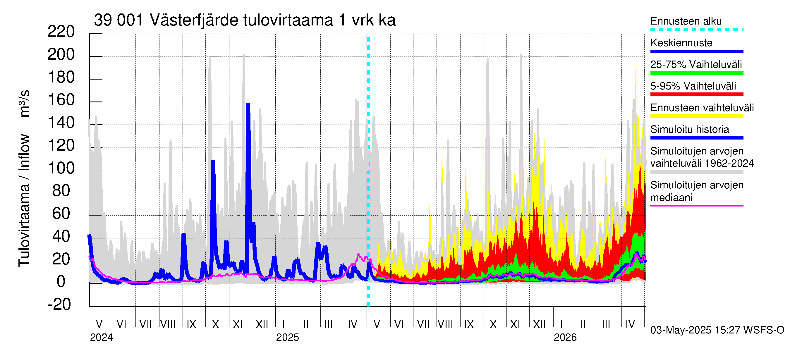 Närpiönjoen vesistöalue - Västerfjärden: Tulovirtaama - jakaumaennuste