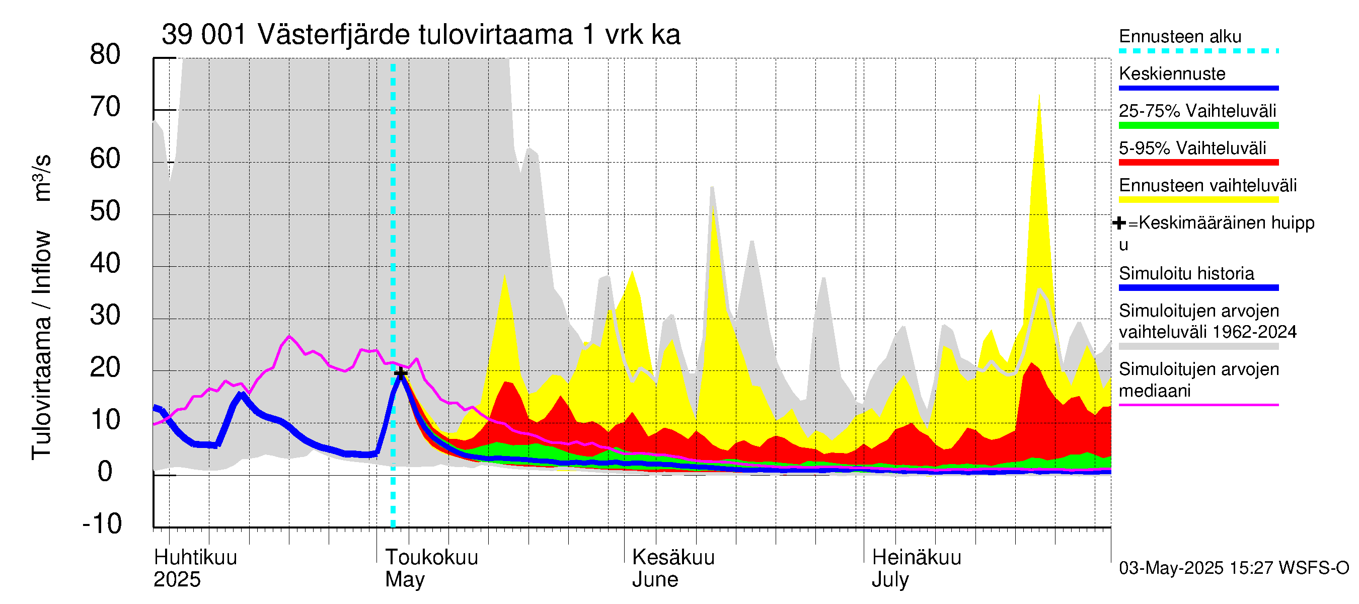 Närpiönjoen vesistöalue - Västerfjärden: Tulovirtaama - jakaumaennuste