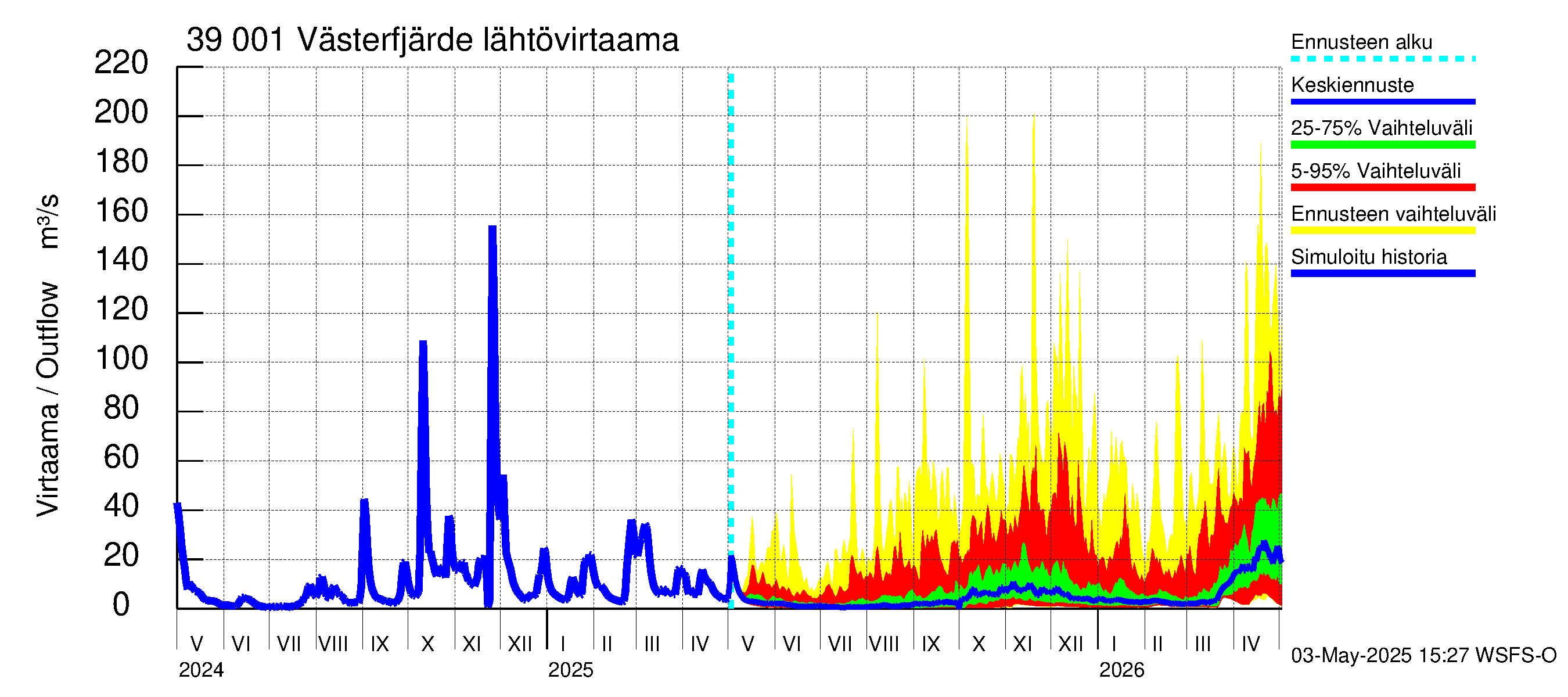 Närpiönjoen vesistöalue - Västerfjärden: Lähtövirtaama / juoksutus - jakaumaennuste