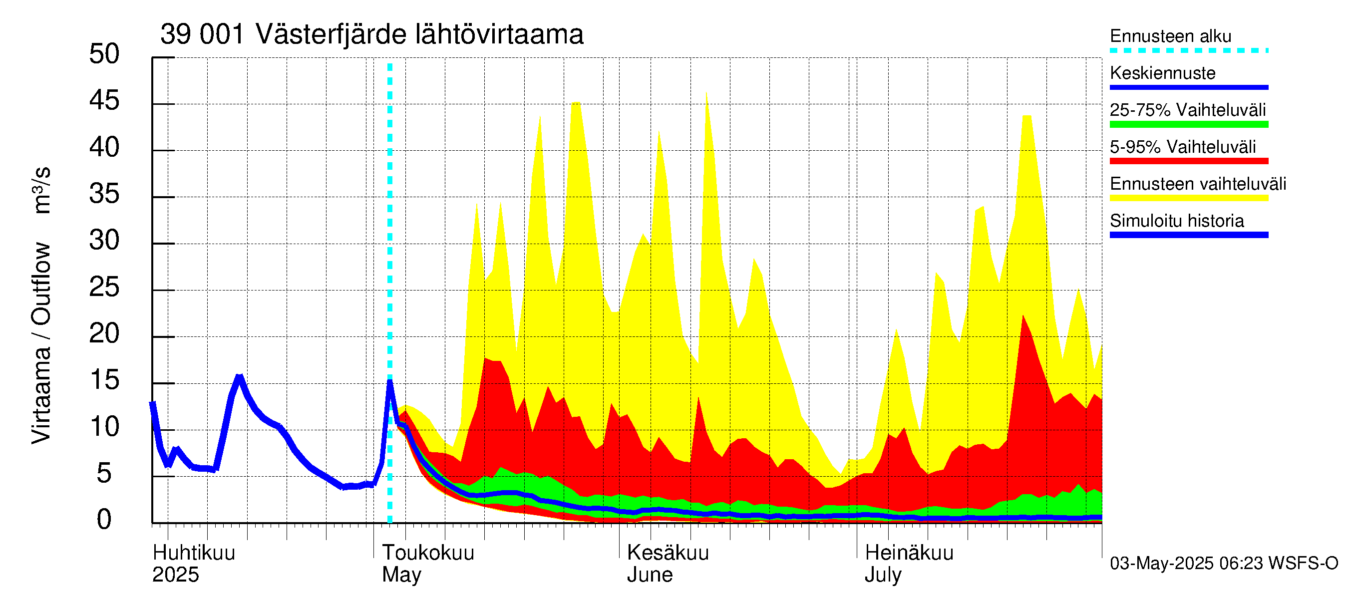 Närpiönjoen vesistöalue - Västerfjärden: Lähtövirtaama / juoksutus - jakaumaennuste