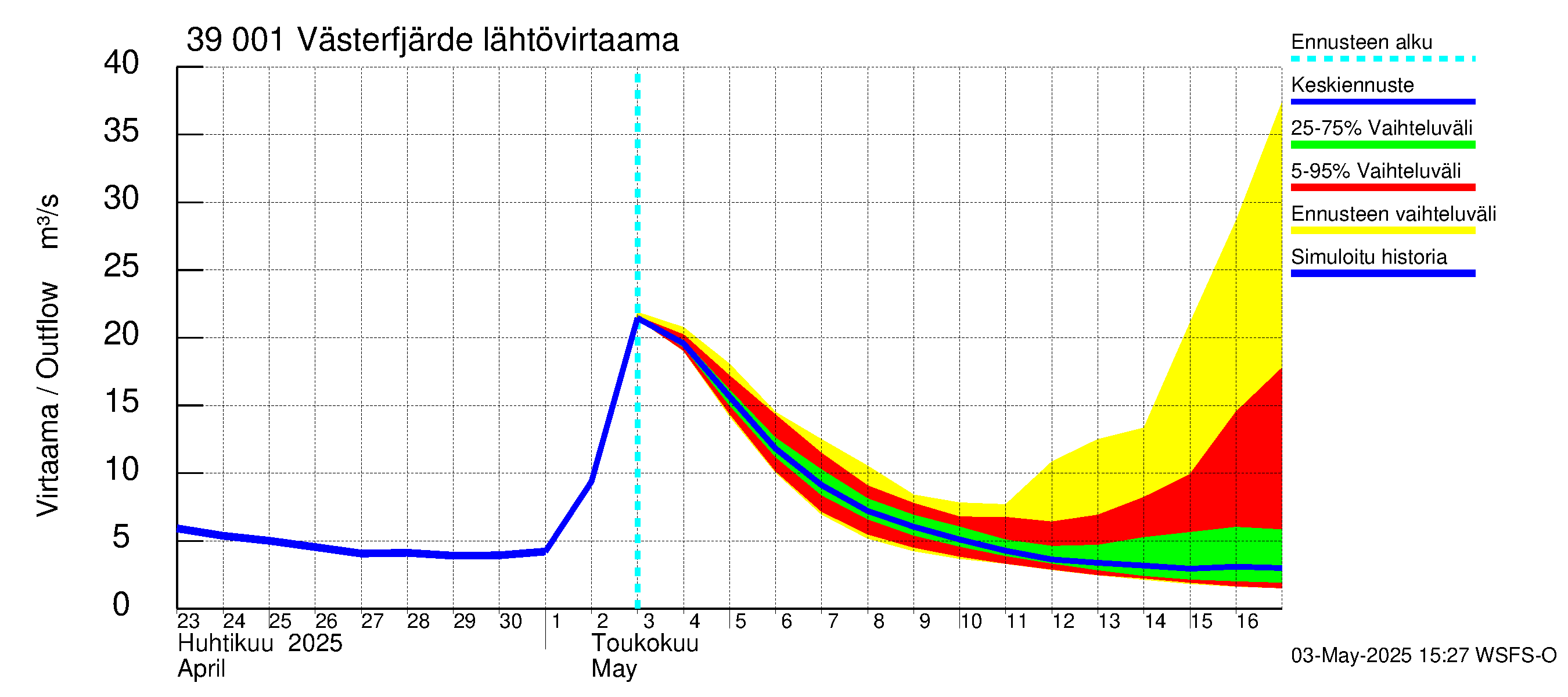 Närpiönjoen vesistöalue - Västerfjärden: Lähtövirtaama / juoksutus - jakaumaennuste