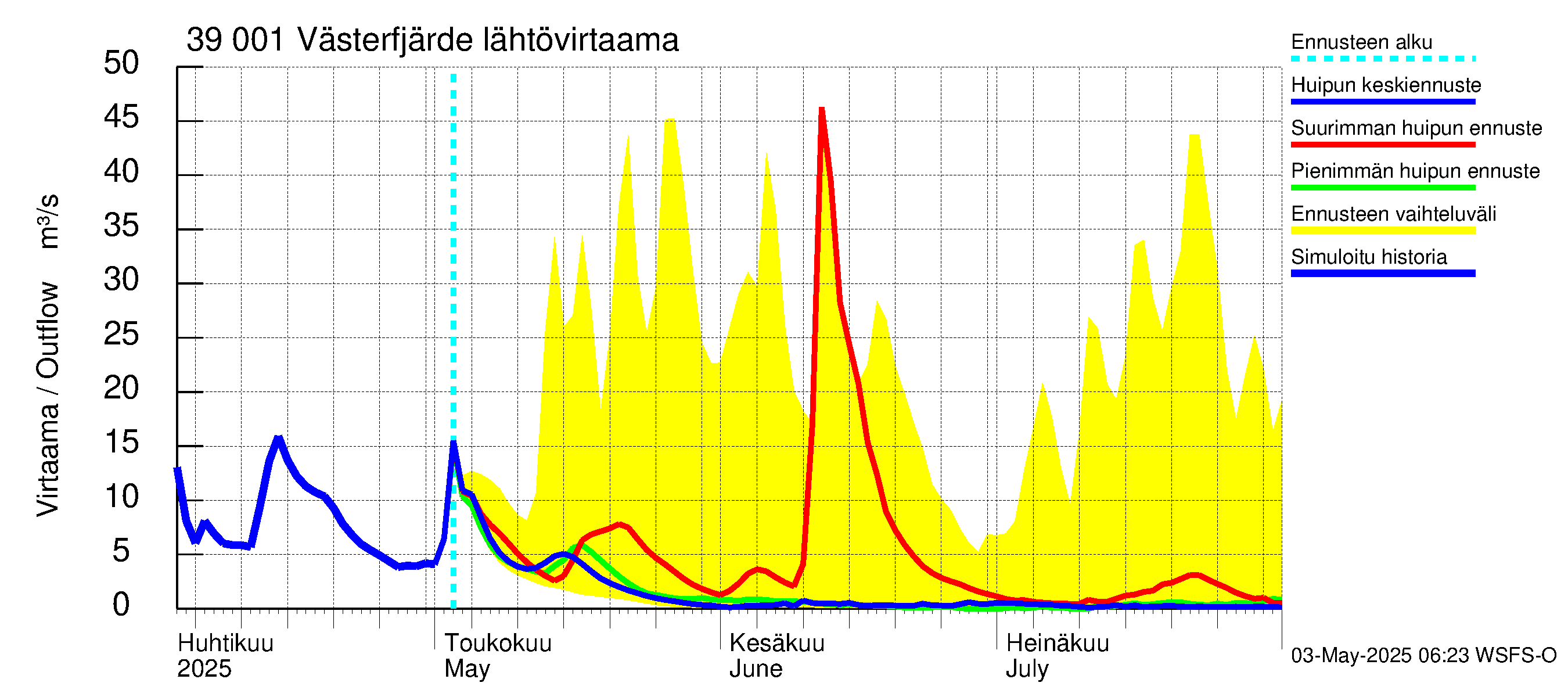 Närpiönjoen vesistöalue - Västerfjärden: Lähtövirtaama / juoksutus - huippujen keski- ja ääriennusteet