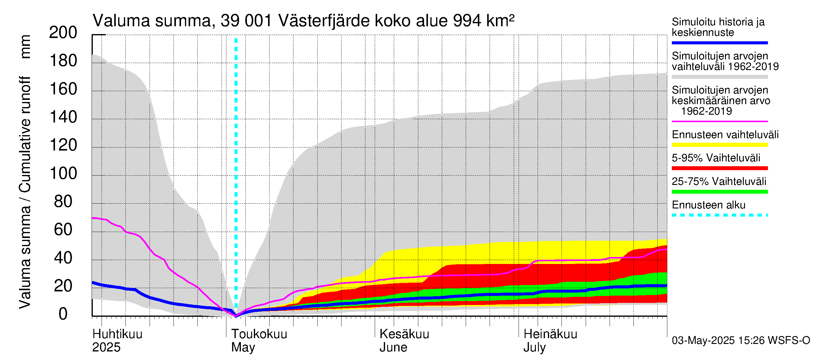 Närpiönjoen vesistöalue - Västerfjärden: Valuma - summa