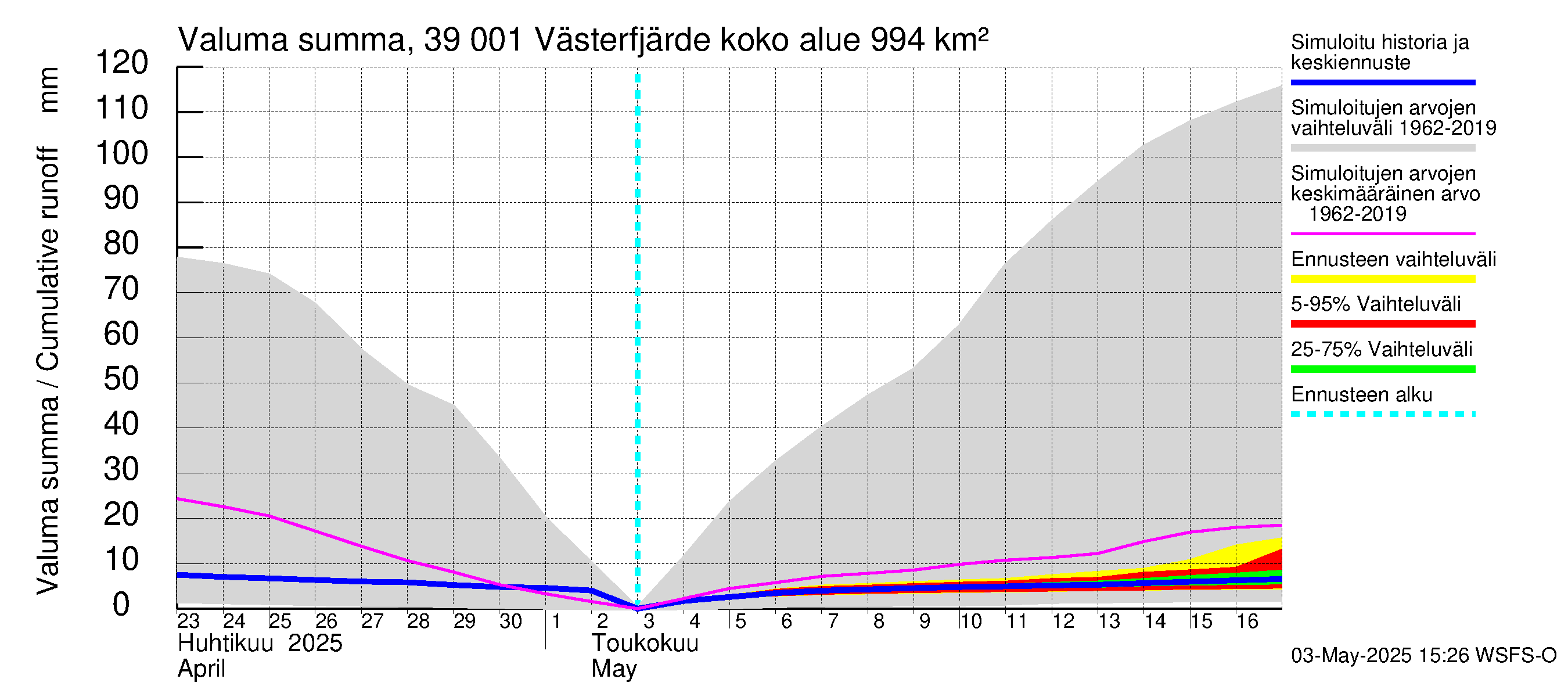 Närpiönjoen vesistöalue - Västerfjärden: Valuma - summa