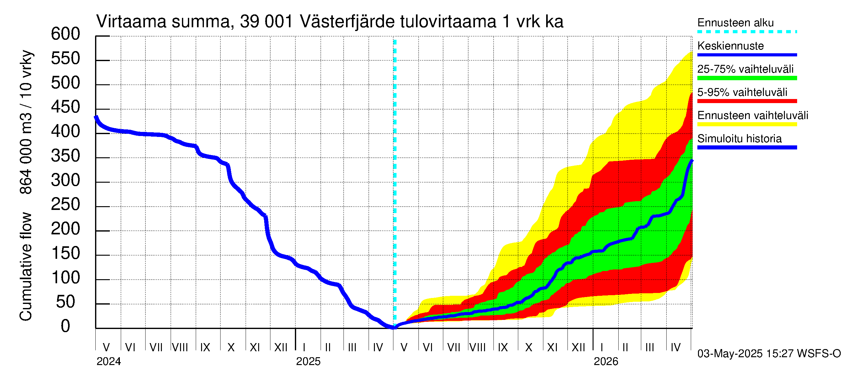 Närpiönjoen vesistöalue - Västerfjärden: Tulovirtaama - summa