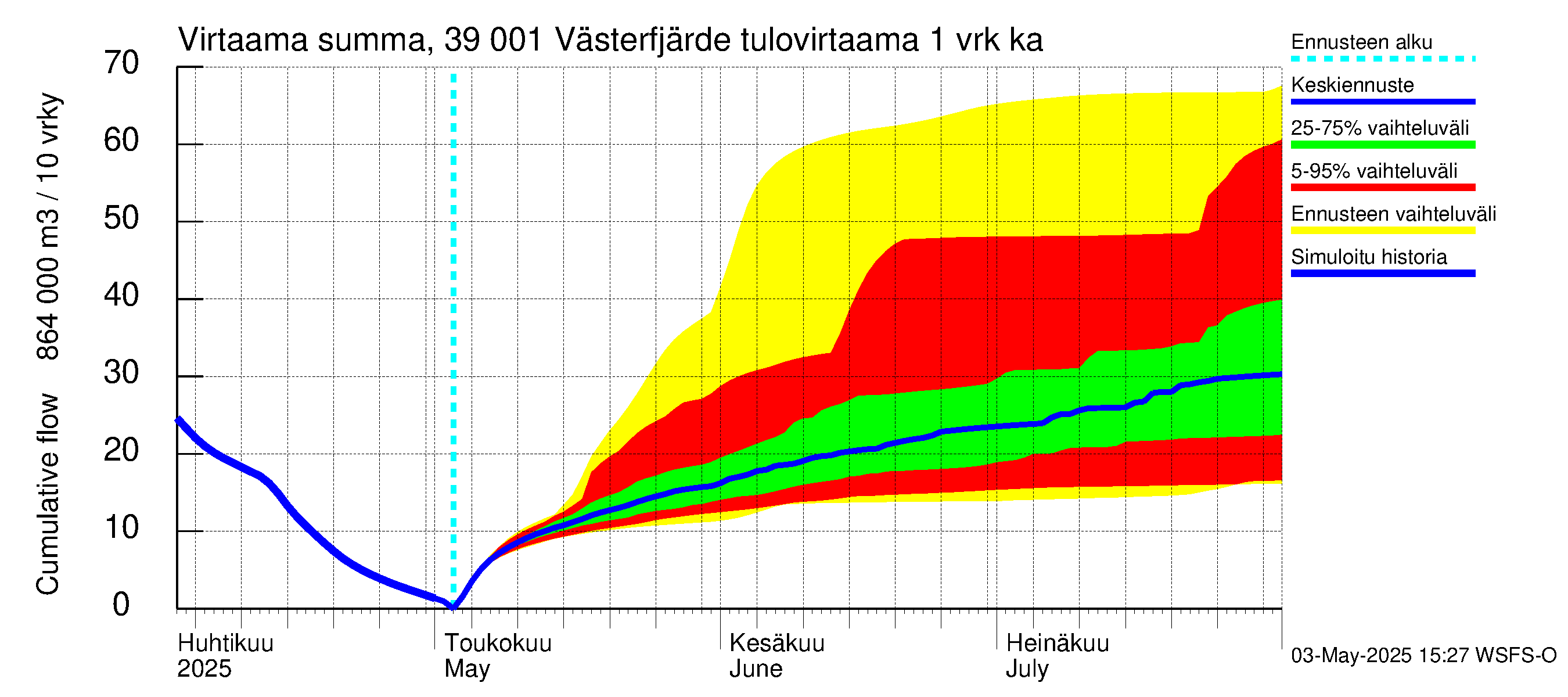 Närpiönjoen vesistöalue - Västerfjärden: Tulovirtaama - summa