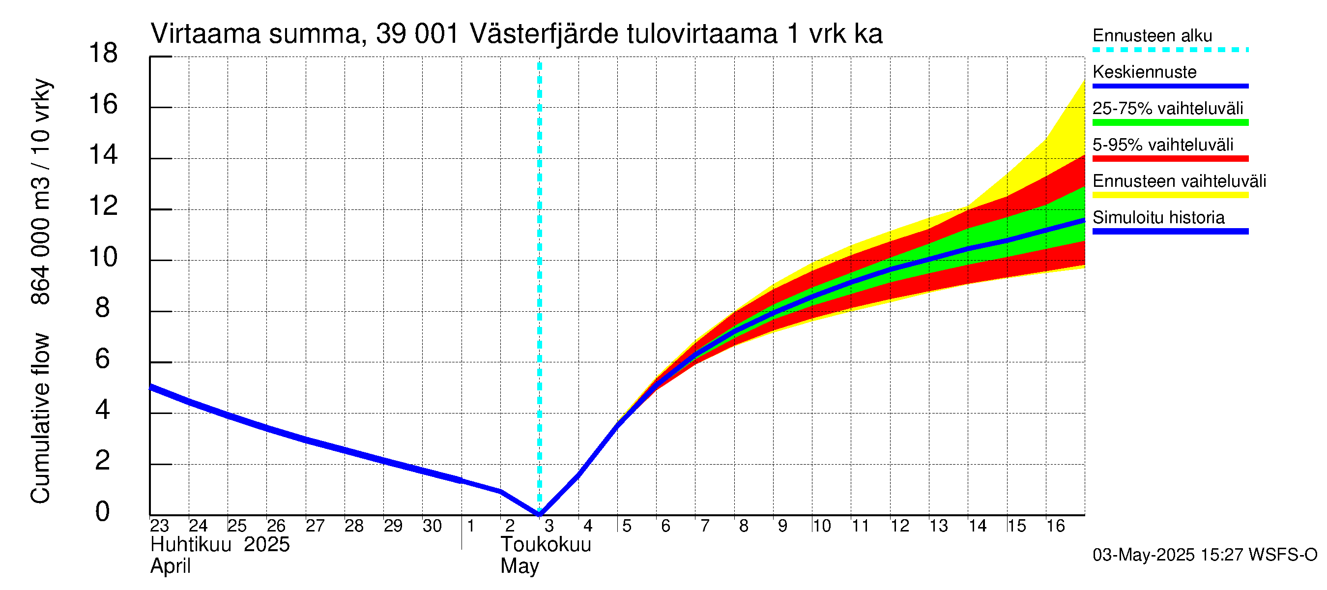 Närpiönjoen vesistöalue - Västerfjärden: Tulovirtaama - summa