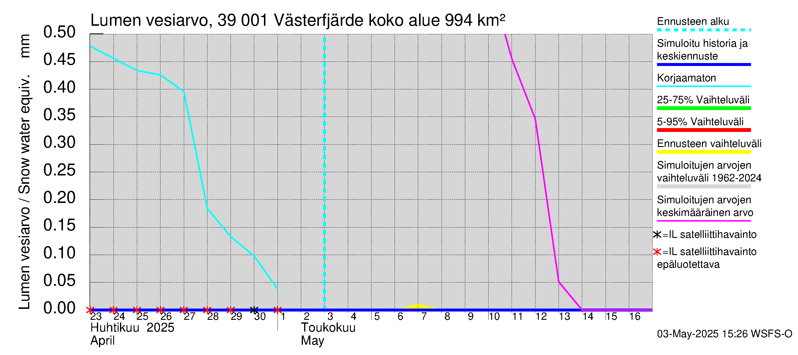 Närpiönjoen vesistöalue - Västerfjärden: Lumen vesiarvo