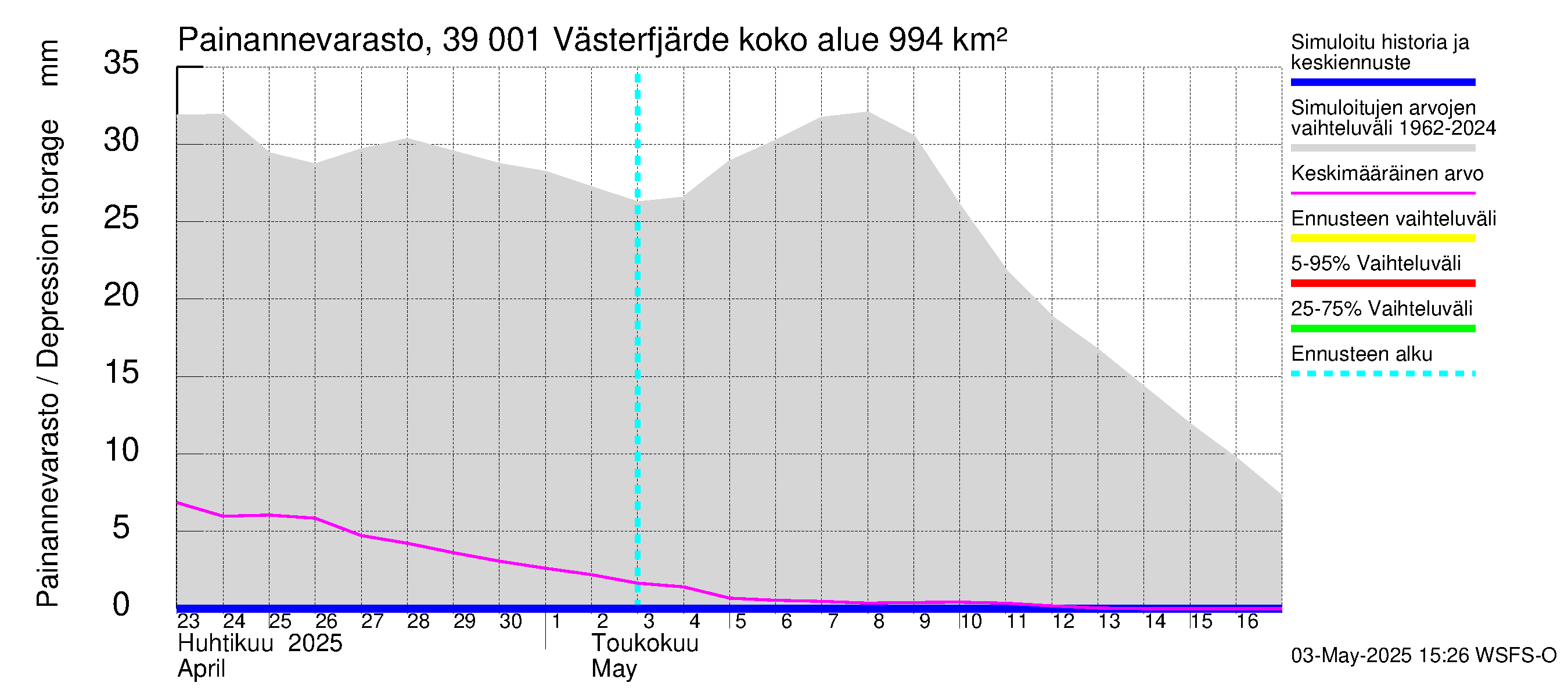 Närpiönjoen vesistöalue - Västerfjärden: Painannevarasto
