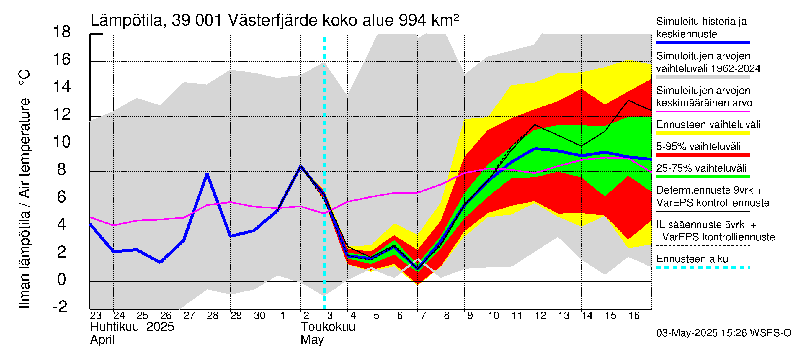 Närpiönjoen vesistöalue - Västerfjärden: Ilman lämpötila