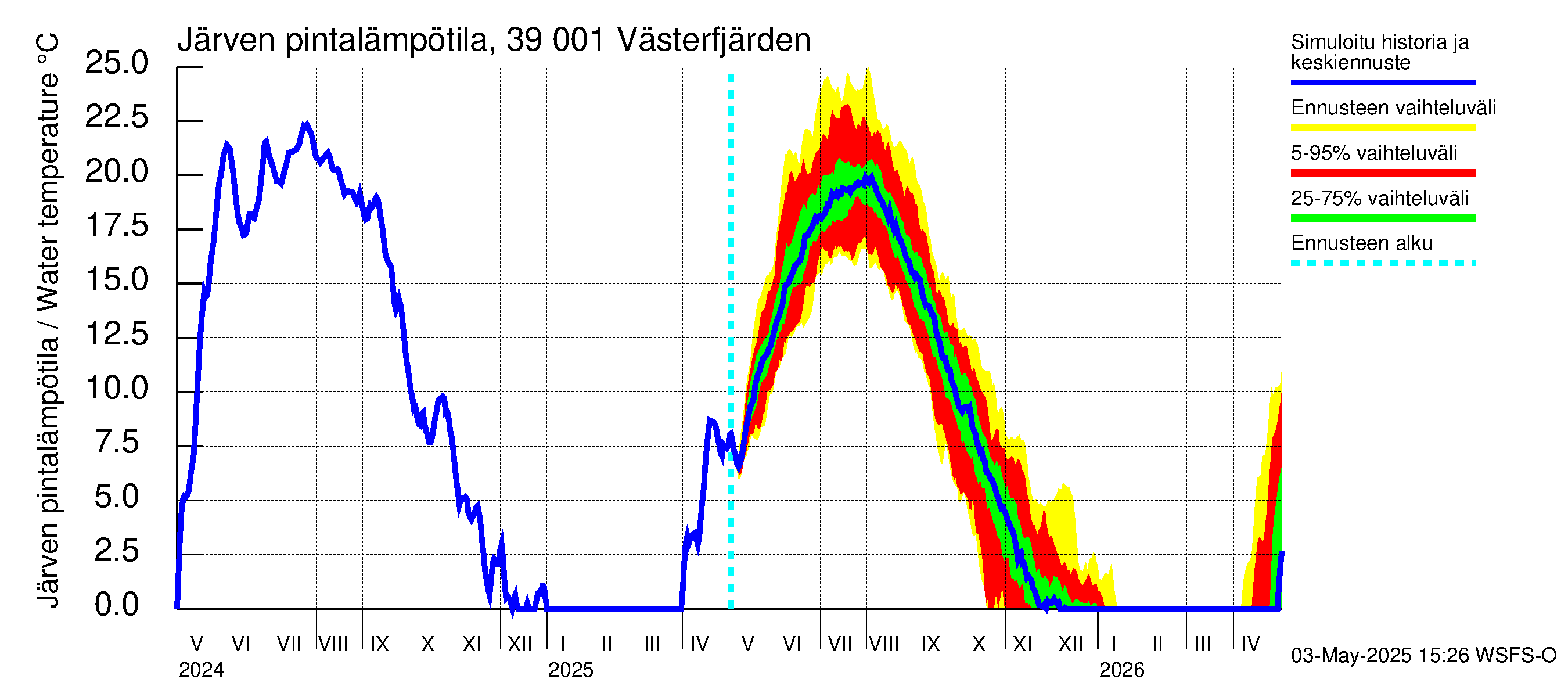 Närpiönjoen vesistöalue - Västerfjärden: Järven pintalämpötila