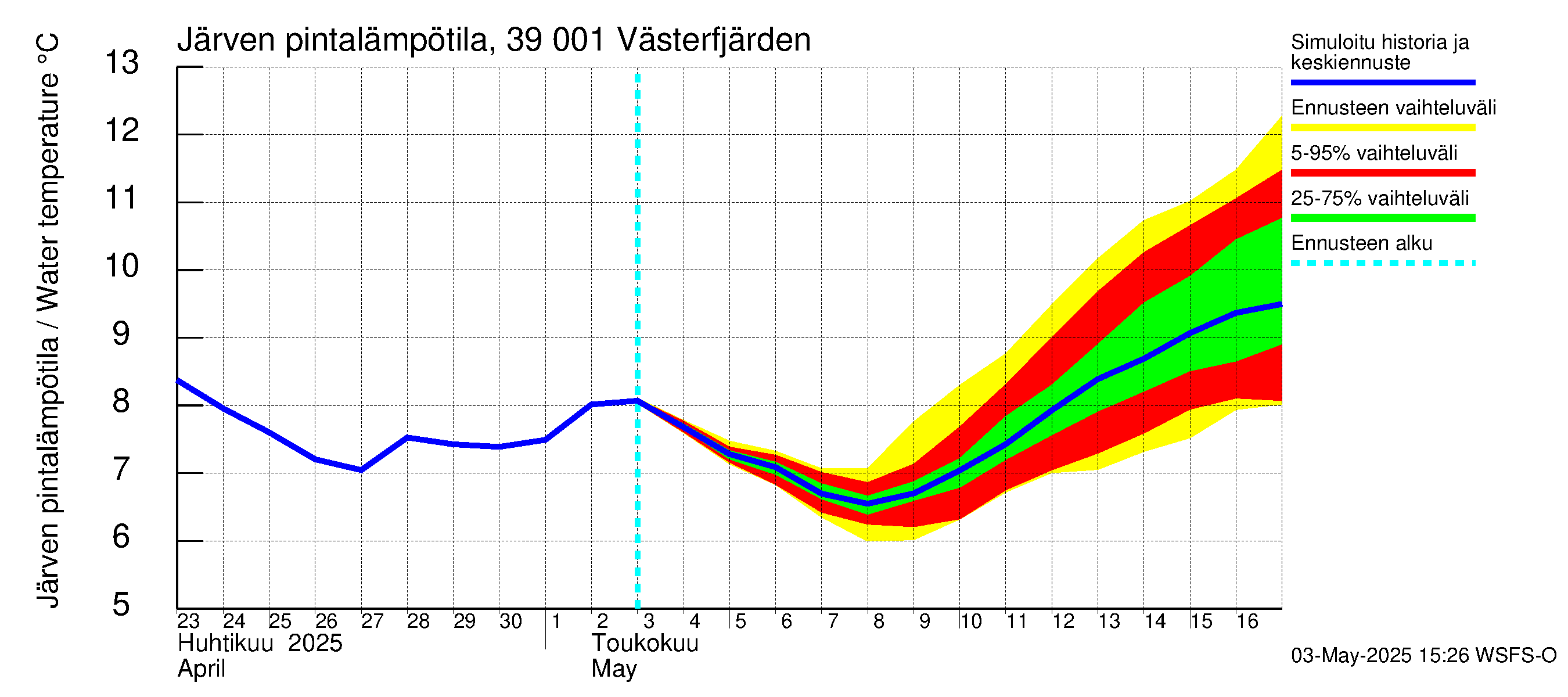 Närpiönjoen vesistöalue - Västerfjärden: Järven pintalämpötila