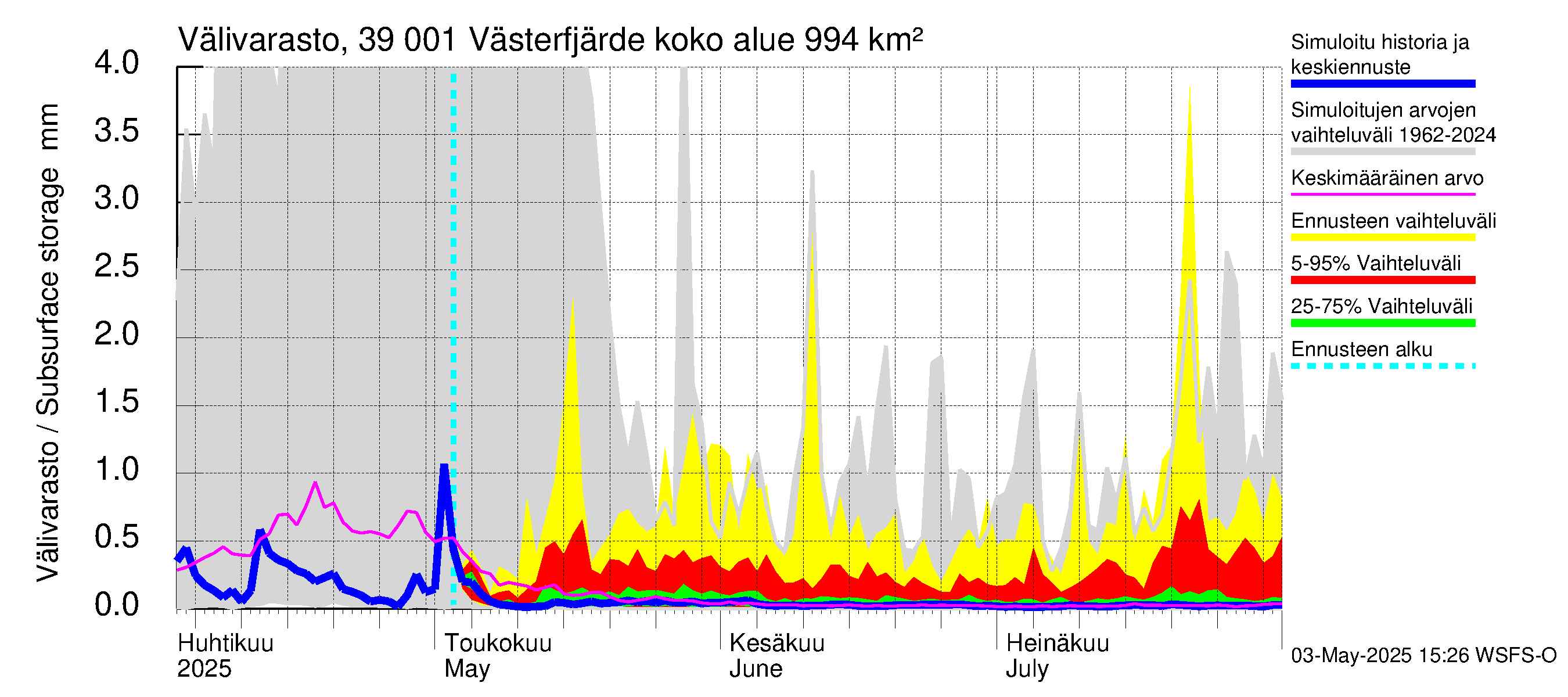 Närpiönjoen vesistöalue - Västerfjärden: Välivarasto