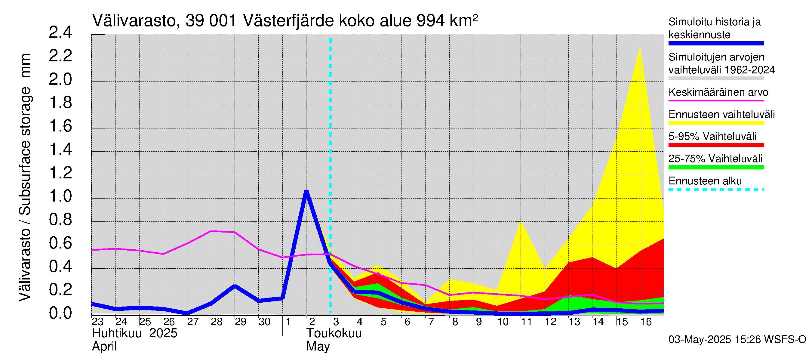 Närpiönjoen vesistöalue - Västerfjärden: Välivarasto