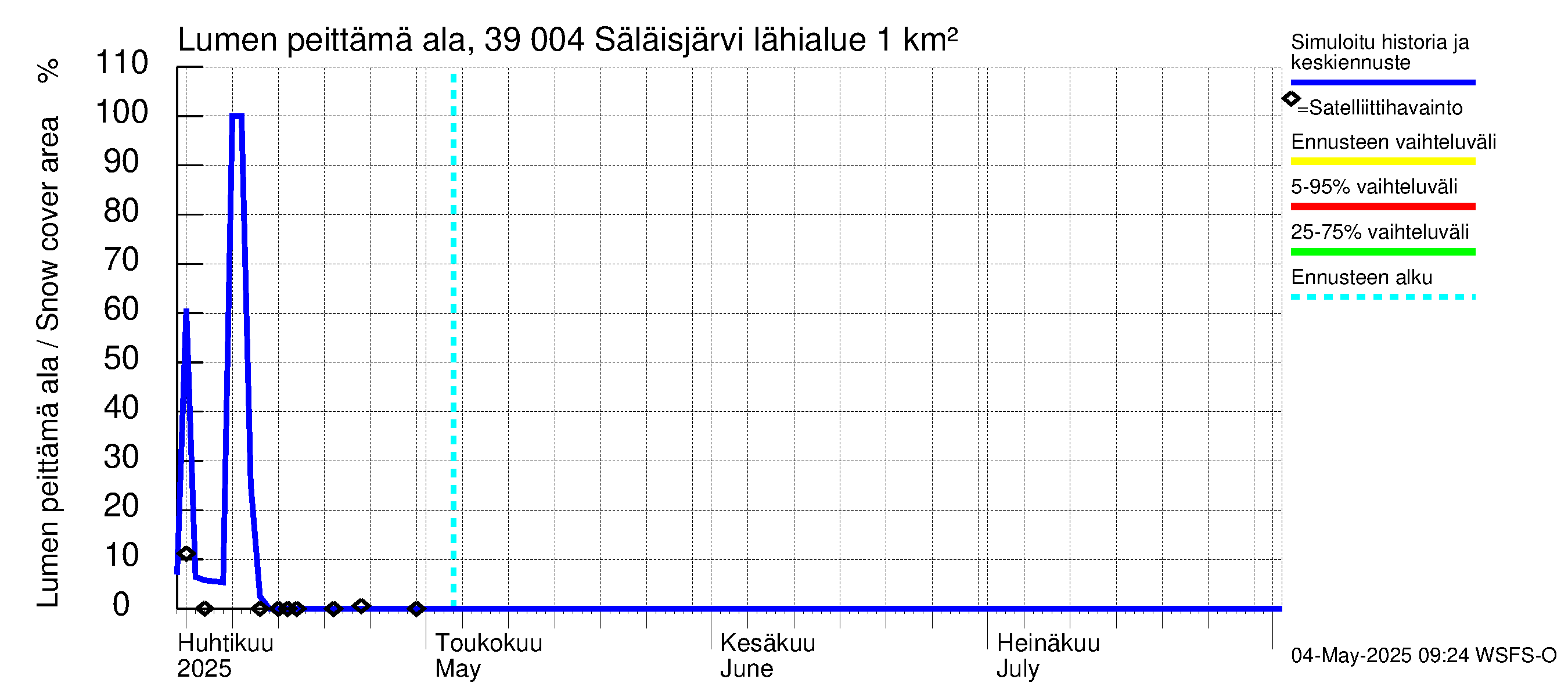 Närpiönjoen vesistöalue - Säläisjärvi: Lumen peittämä ala