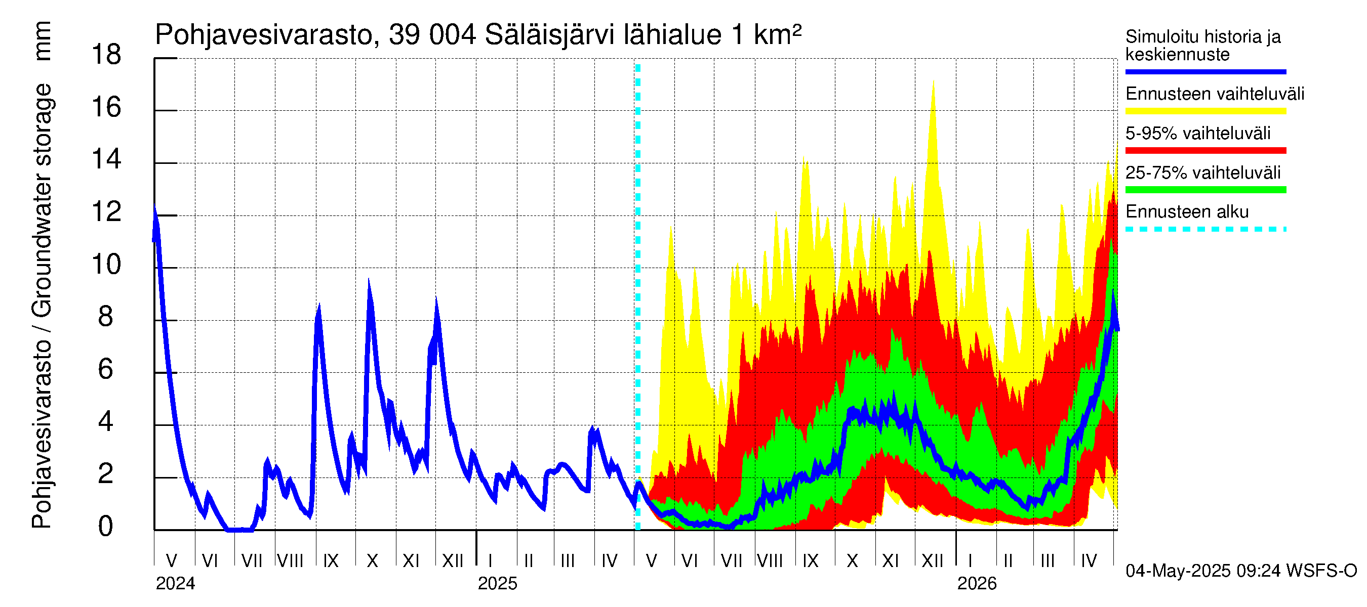 Närpiönjoen vesistöalue - Säläisjärvi: Pohjavesivarasto