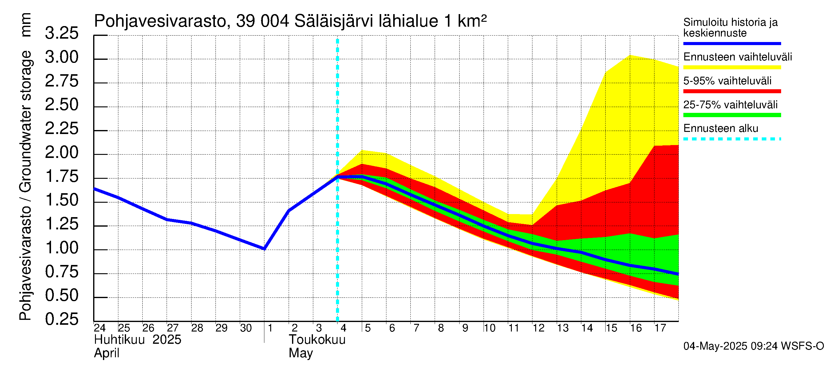 Närpiönjoen vesistöalue - Säläisjärvi: Pohjavesivarasto