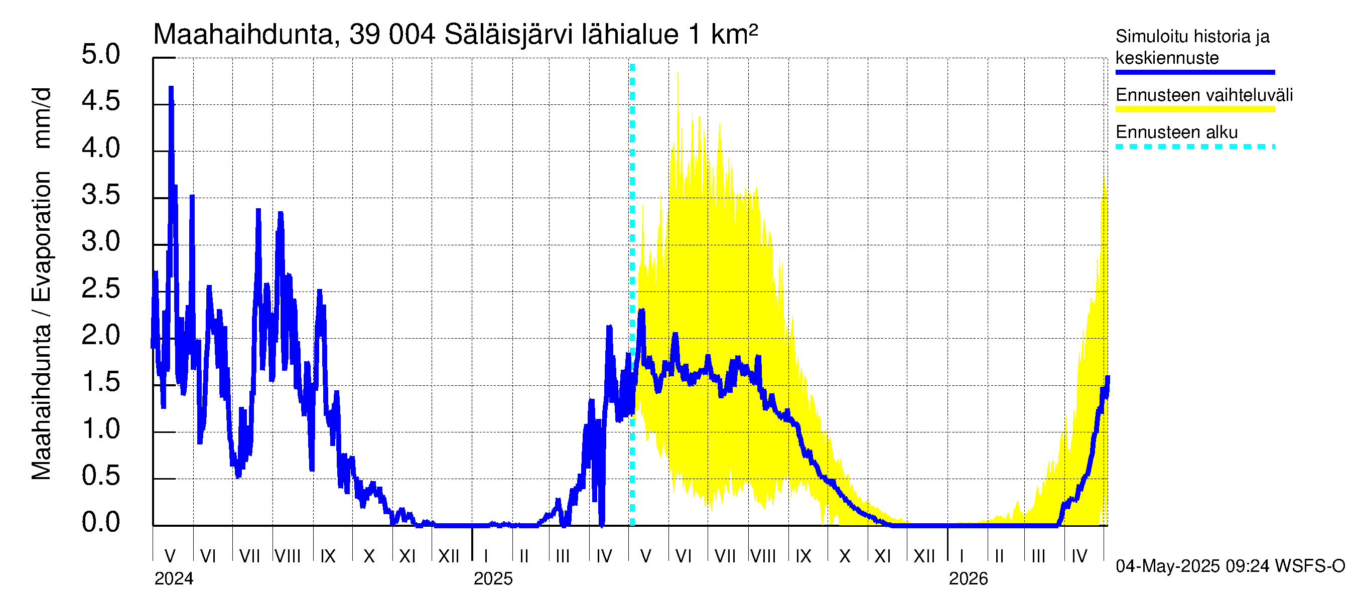 Närpiönjoen vesistöalue - Säläisjärvi: Haihdunta maa-alueelta