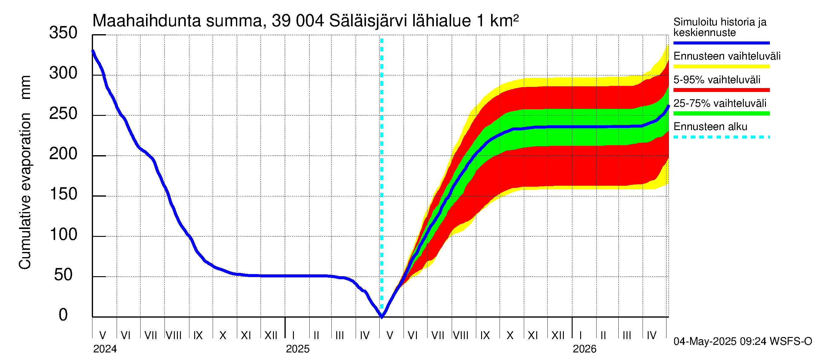 Närpiönjoen vesistöalue - Säläisjärvi: Haihdunta maa-alueelta - summa
