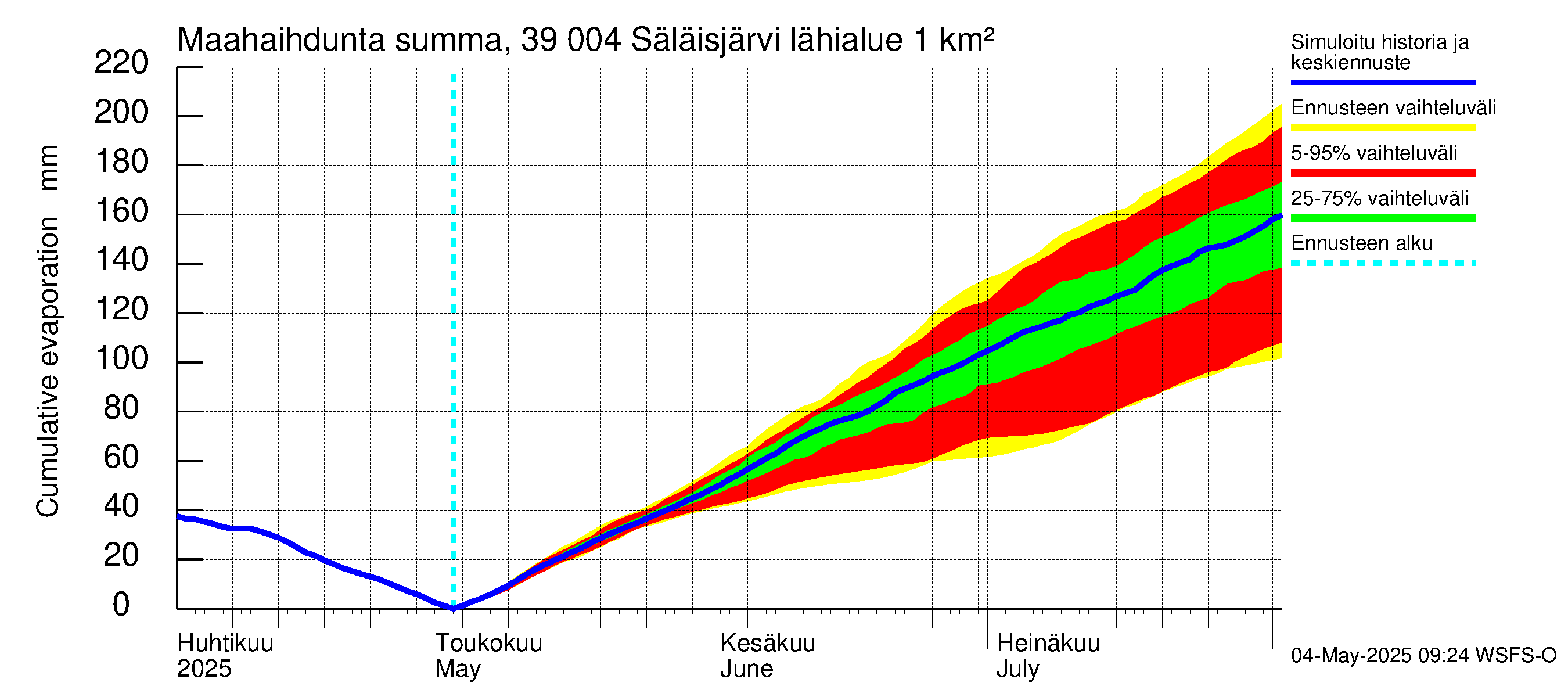 Närpiönjoen vesistöalue - Säläisjärvi: Haihdunta maa-alueelta - summa