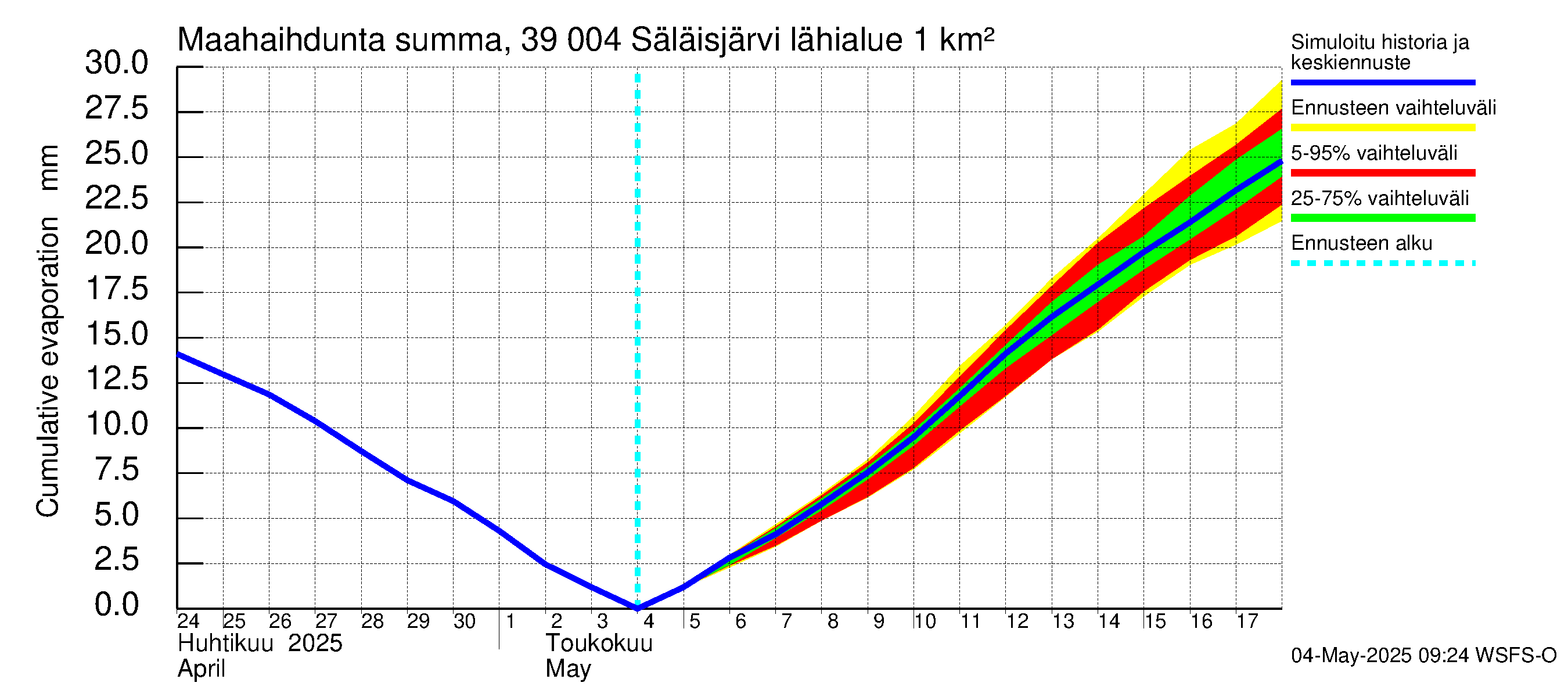 Närpiönjoen vesistöalue - Säläisjärvi: Haihdunta maa-alueelta - summa