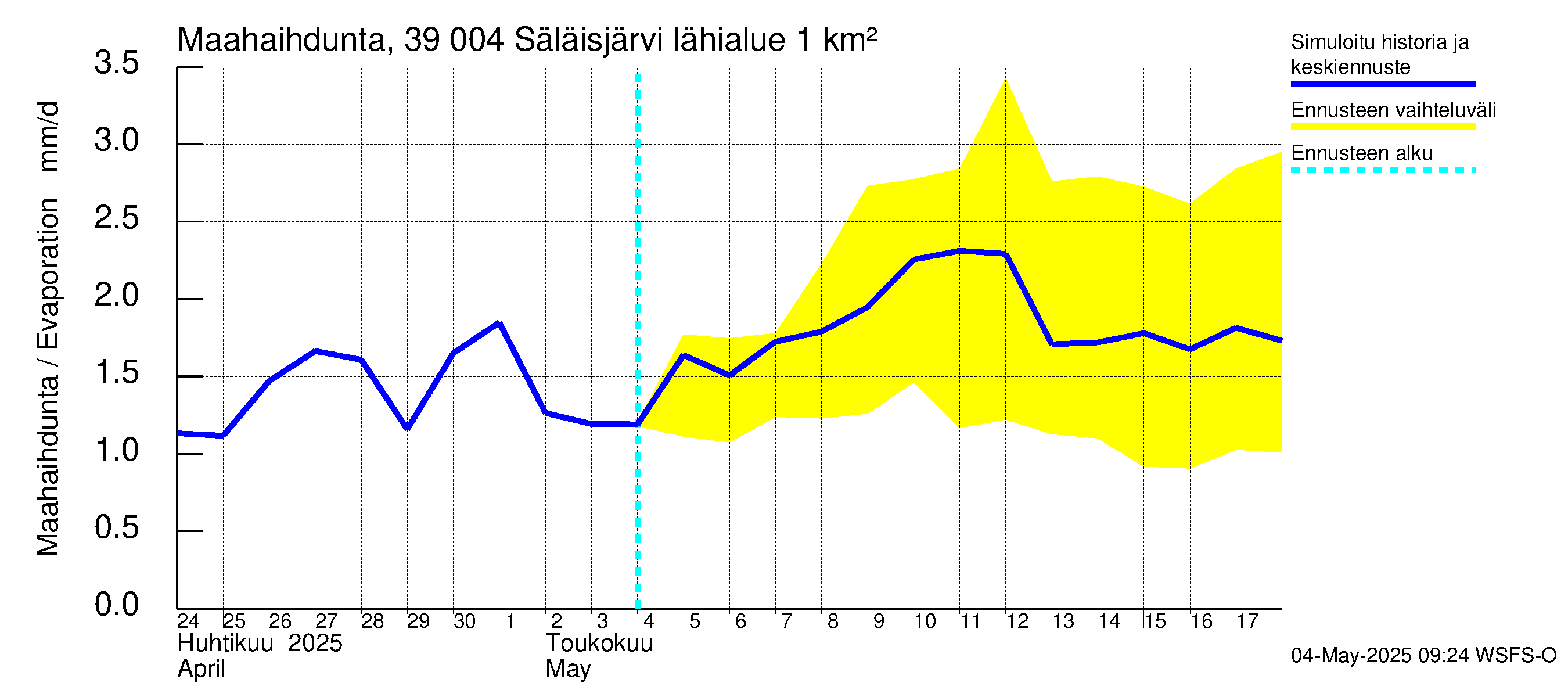 Närpiönjoen vesistöalue - Säläisjärvi: Haihdunta maa-alueelta