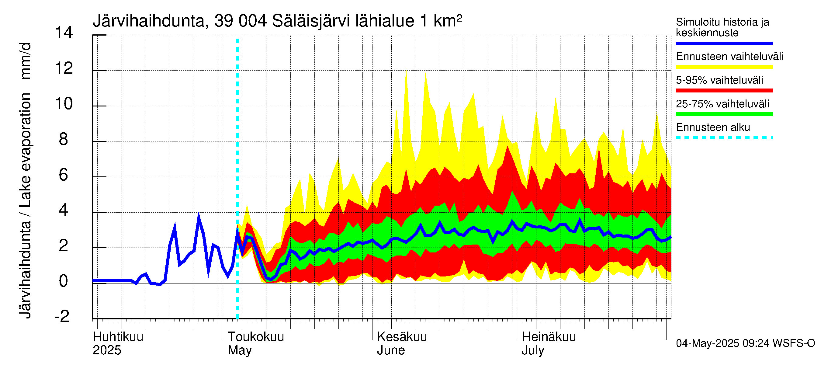 Närpiönjoen vesistöalue - Säläisjärvi: Järvihaihdunta