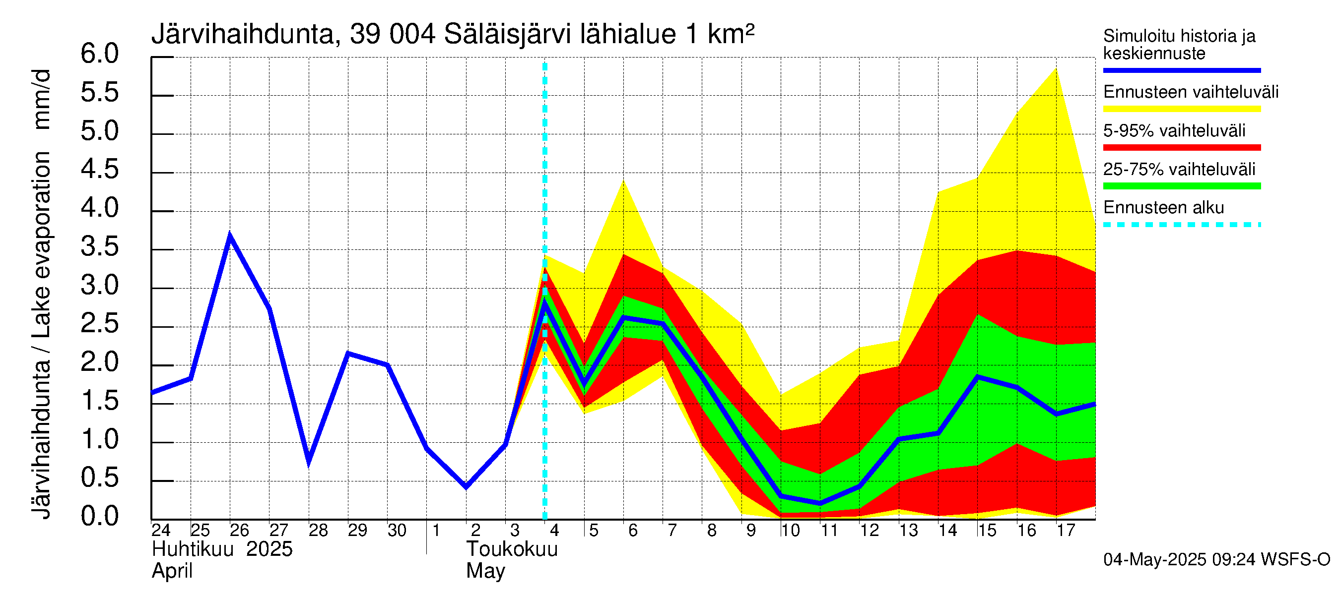 Närpiönjoen vesistöalue - Säläisjärvi: Järvihaihdunta