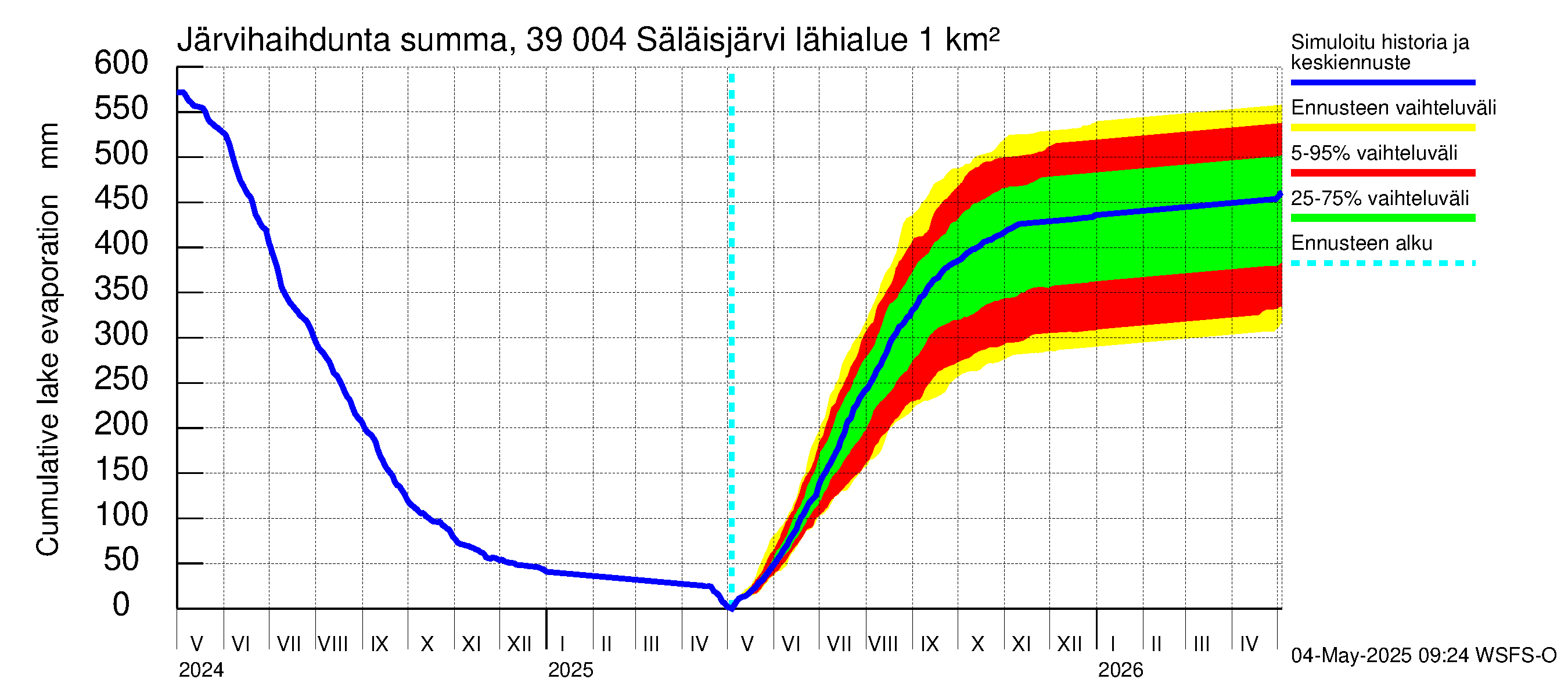 Närpiönjoen vesistöalue - Säläisjärvi: Järvihaihdunta - summa