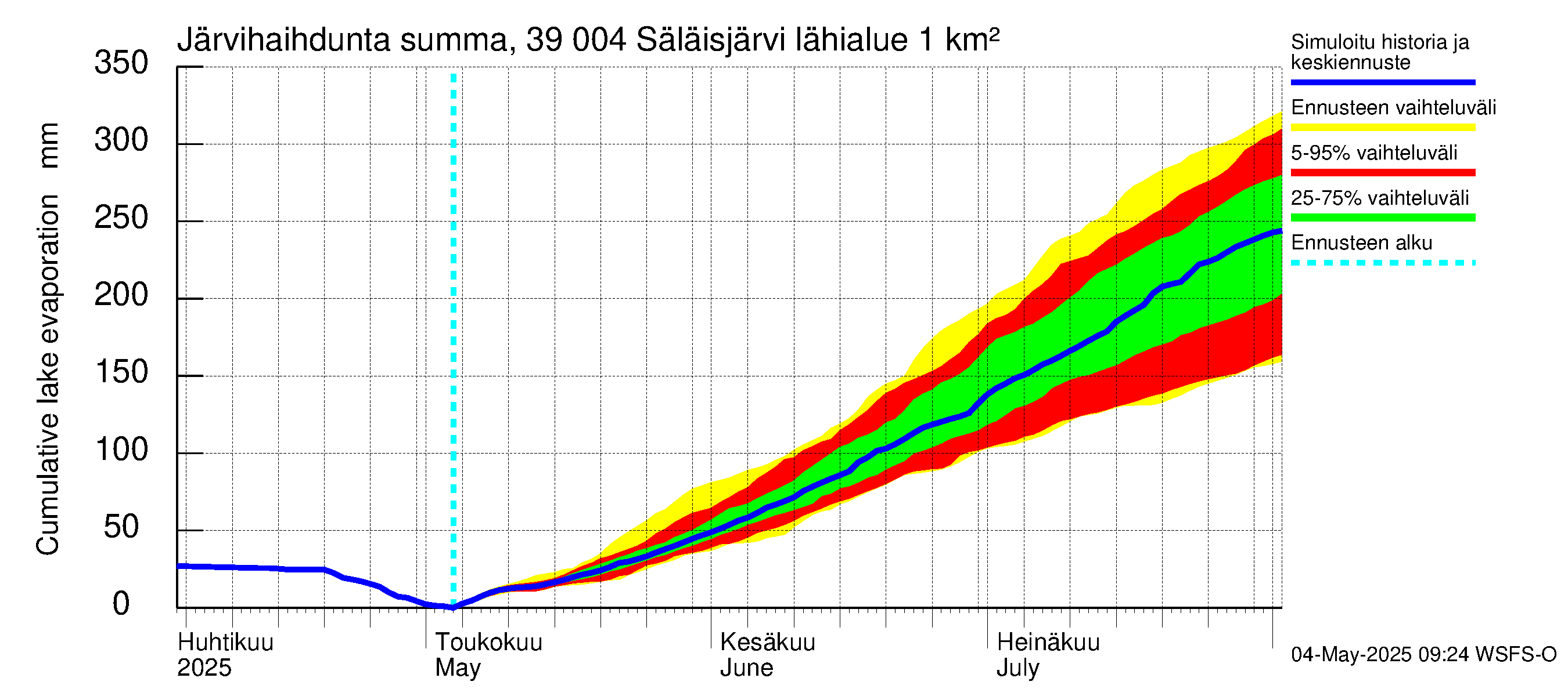 Närpiönjoen vesistöalue - Säläisjärvi: Järvihaihdunta - summa