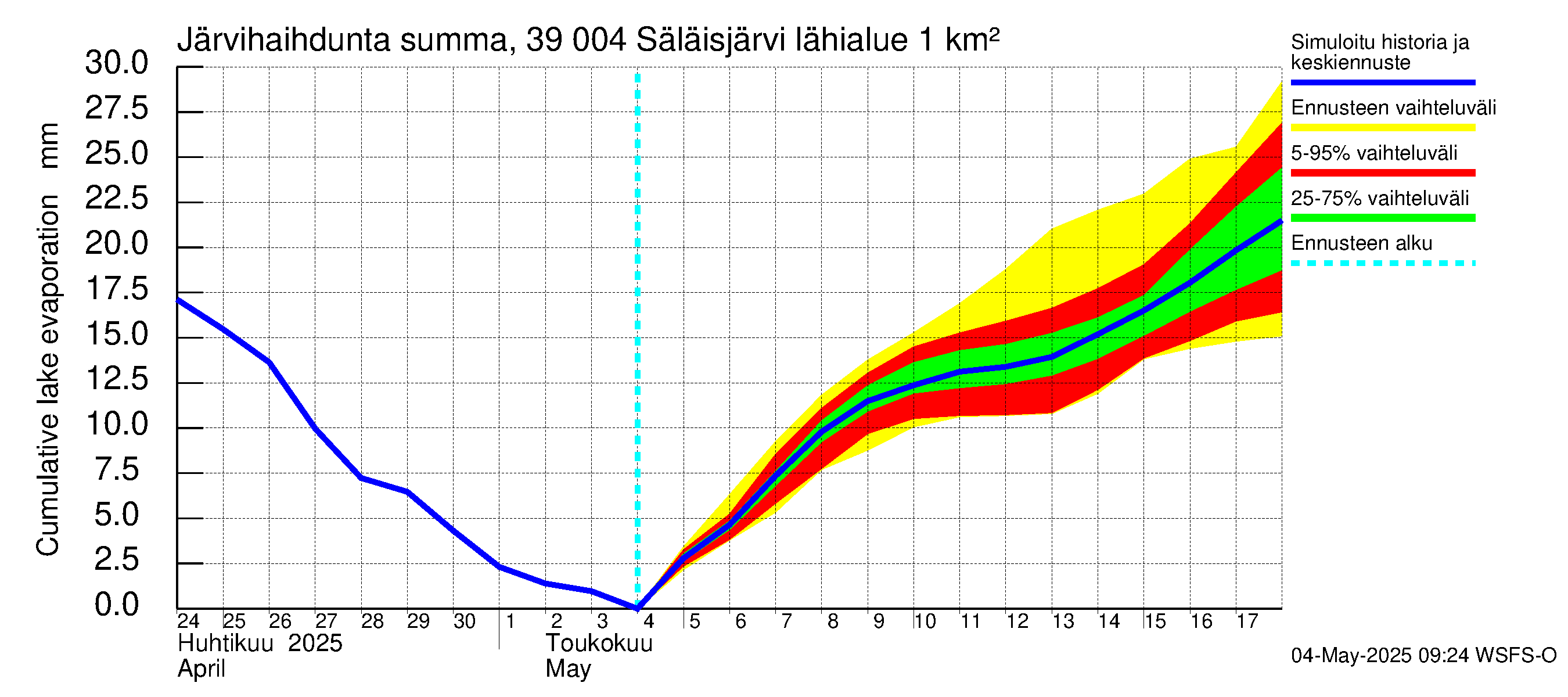 Närpiönjoen vesistöalue - Säläisjärvi: Järvihaihdunta - summa