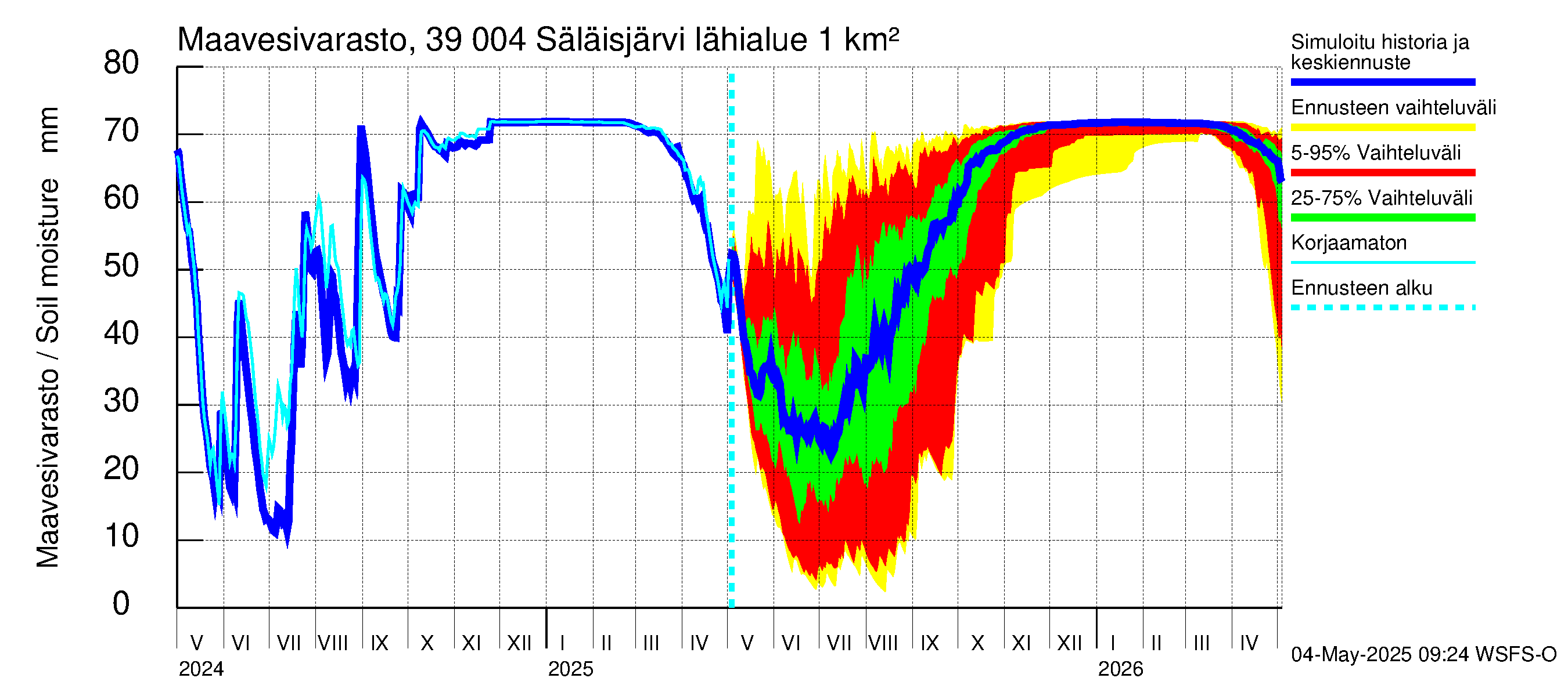 Närpiönjoen vesistöalue - Säläisjärvi: Maavesivarasto