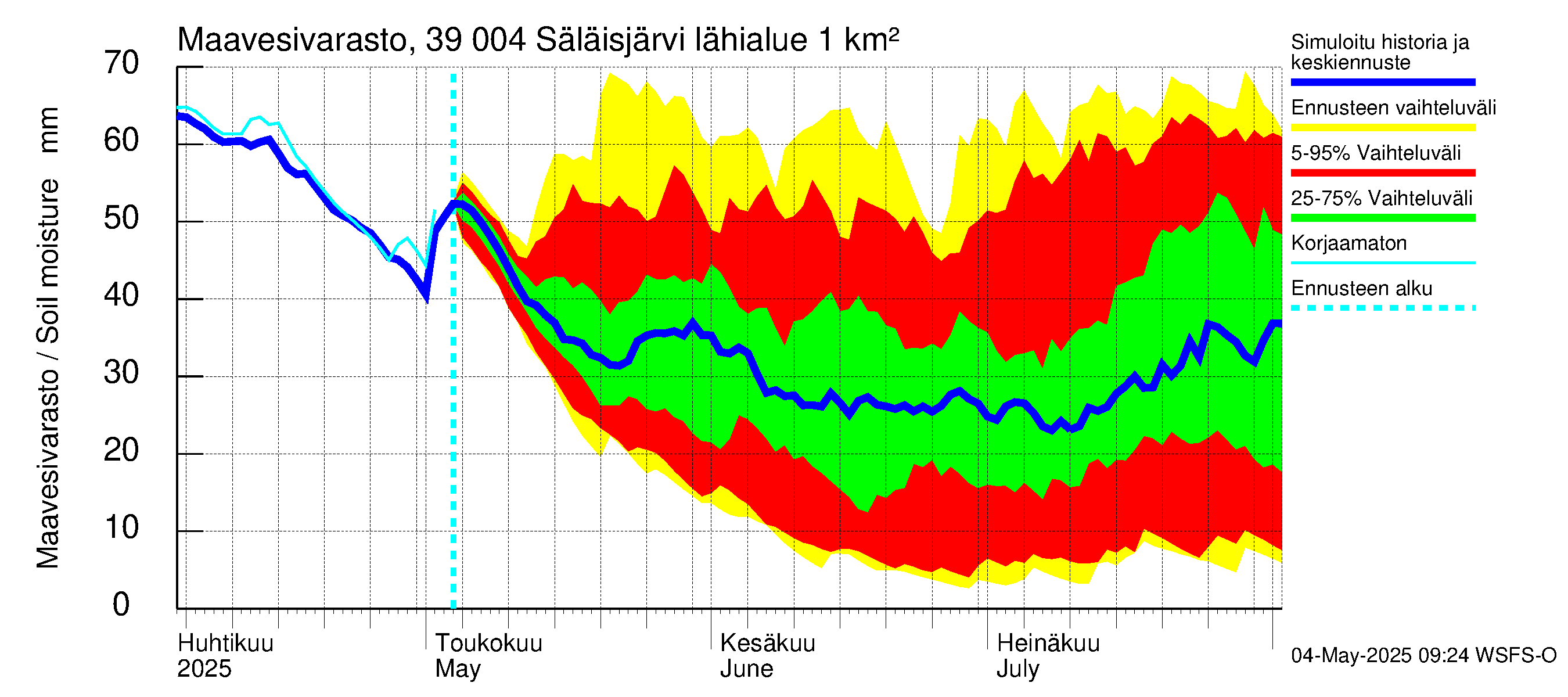Närpiönjoen vesistöalue - Säläisjärvi: Maavesivarasto