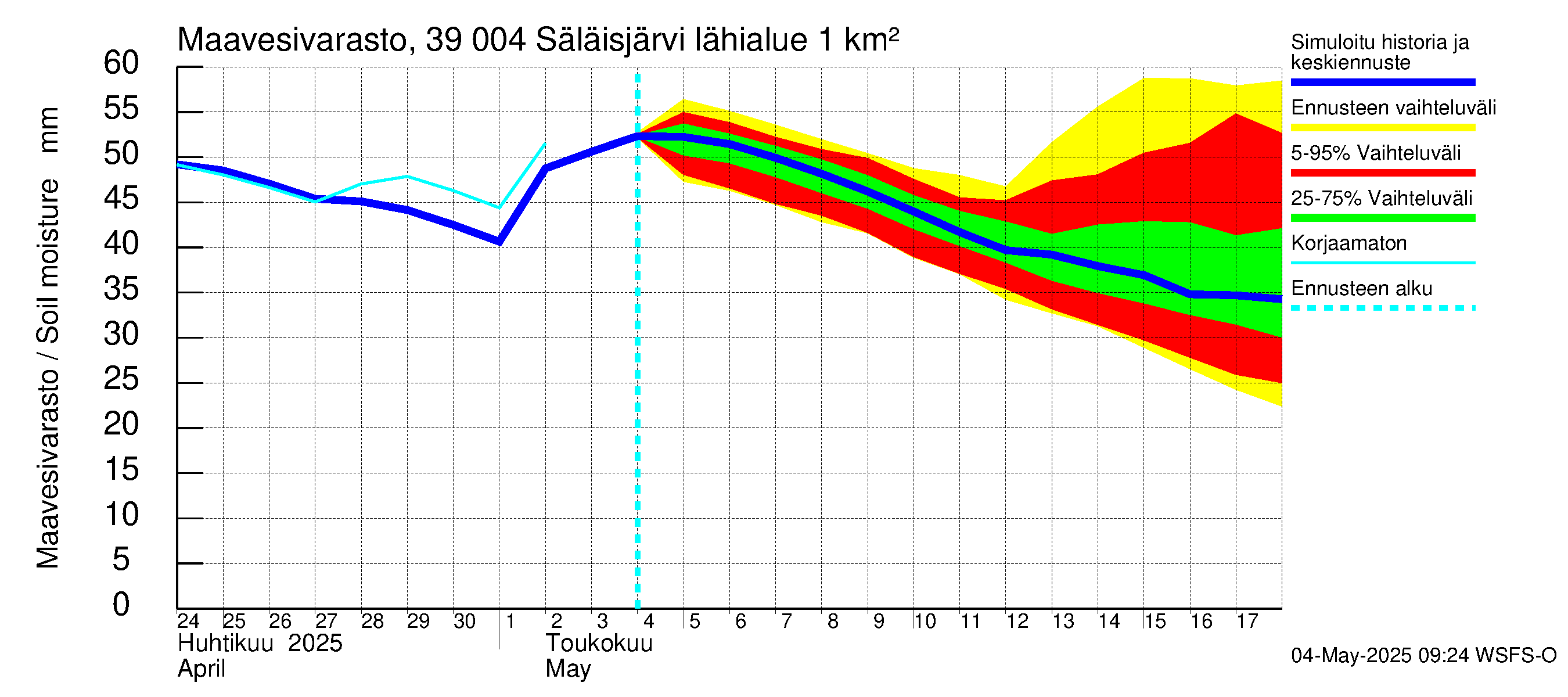 Närpiönjoen vesistöalue - Säläisjärvi: Maavesivarasto